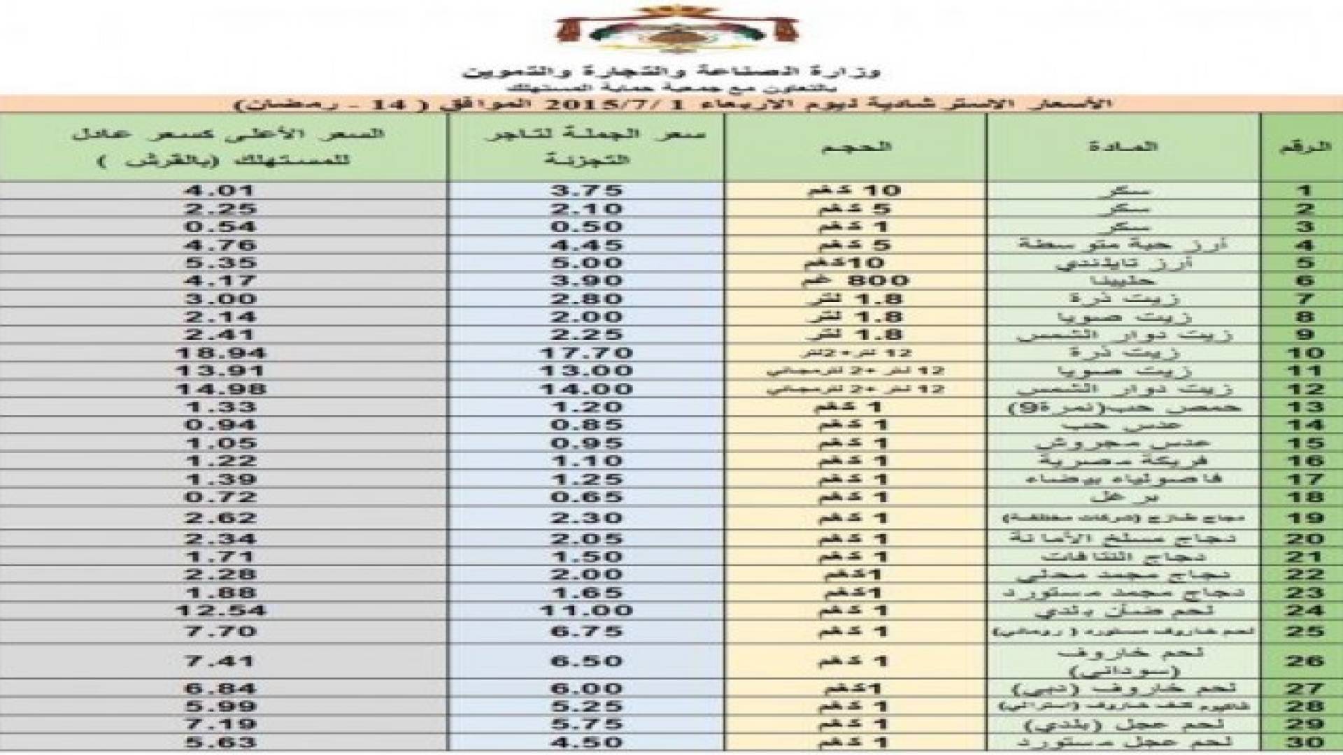 النشرة الاسترشادية لأسعار السلع ليوم الاربعاء
