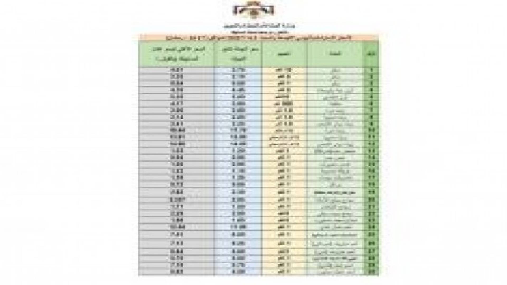 النشرة الاسترشادية لاسعار السلع ليوم السبت