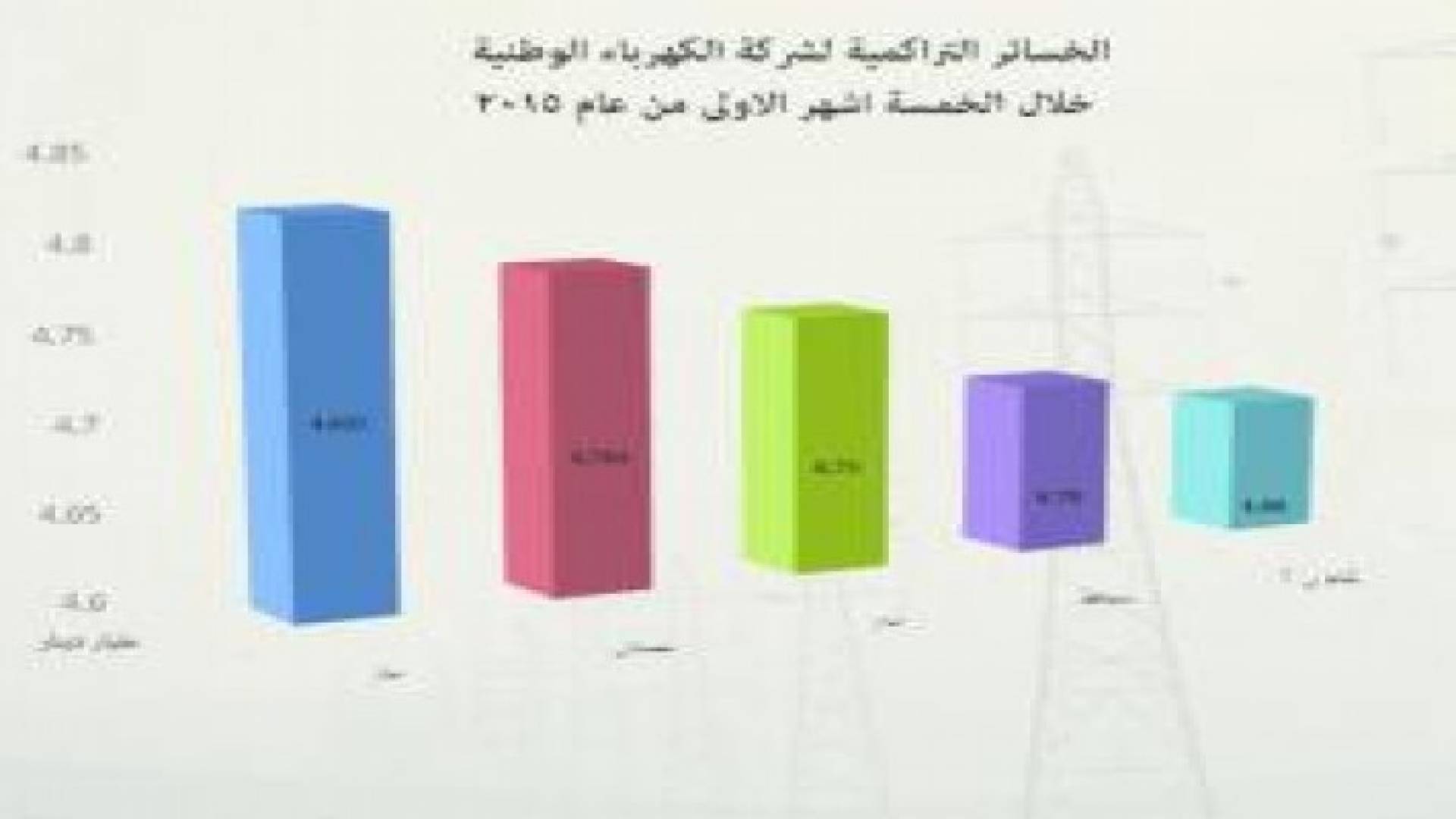 4.82 مليار دينار الخسائر التراكمية لـ «الكهرباء الوطنية»