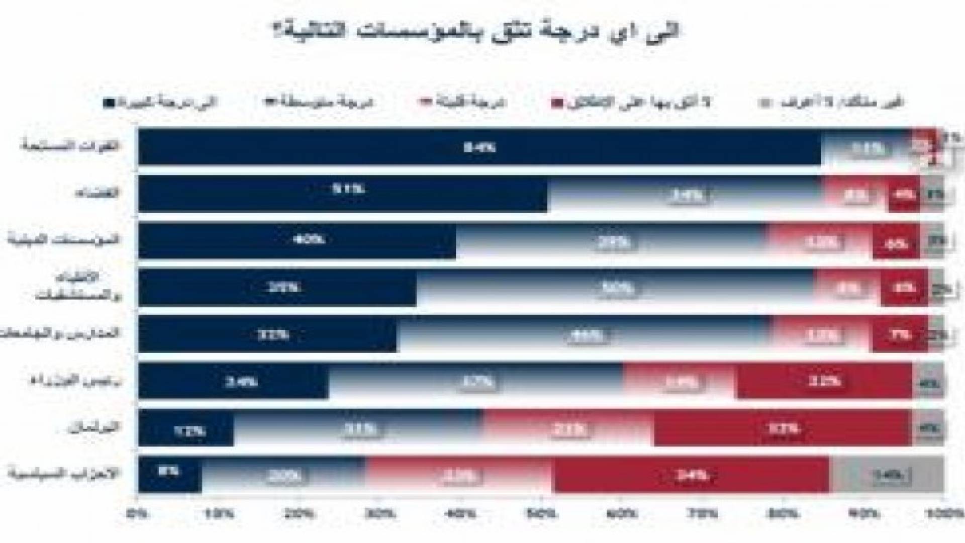 دراسة: 57% من الأردنيين لا يثقون بمجلس النواب .. تفاصيل