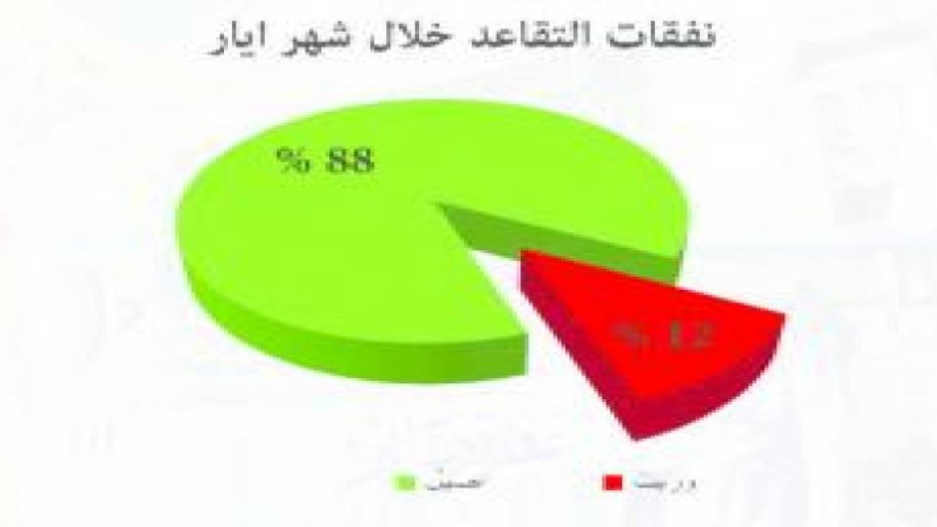 فـاتورة الرواتب تتخطى مليار دينار فـي 5 أشـهر