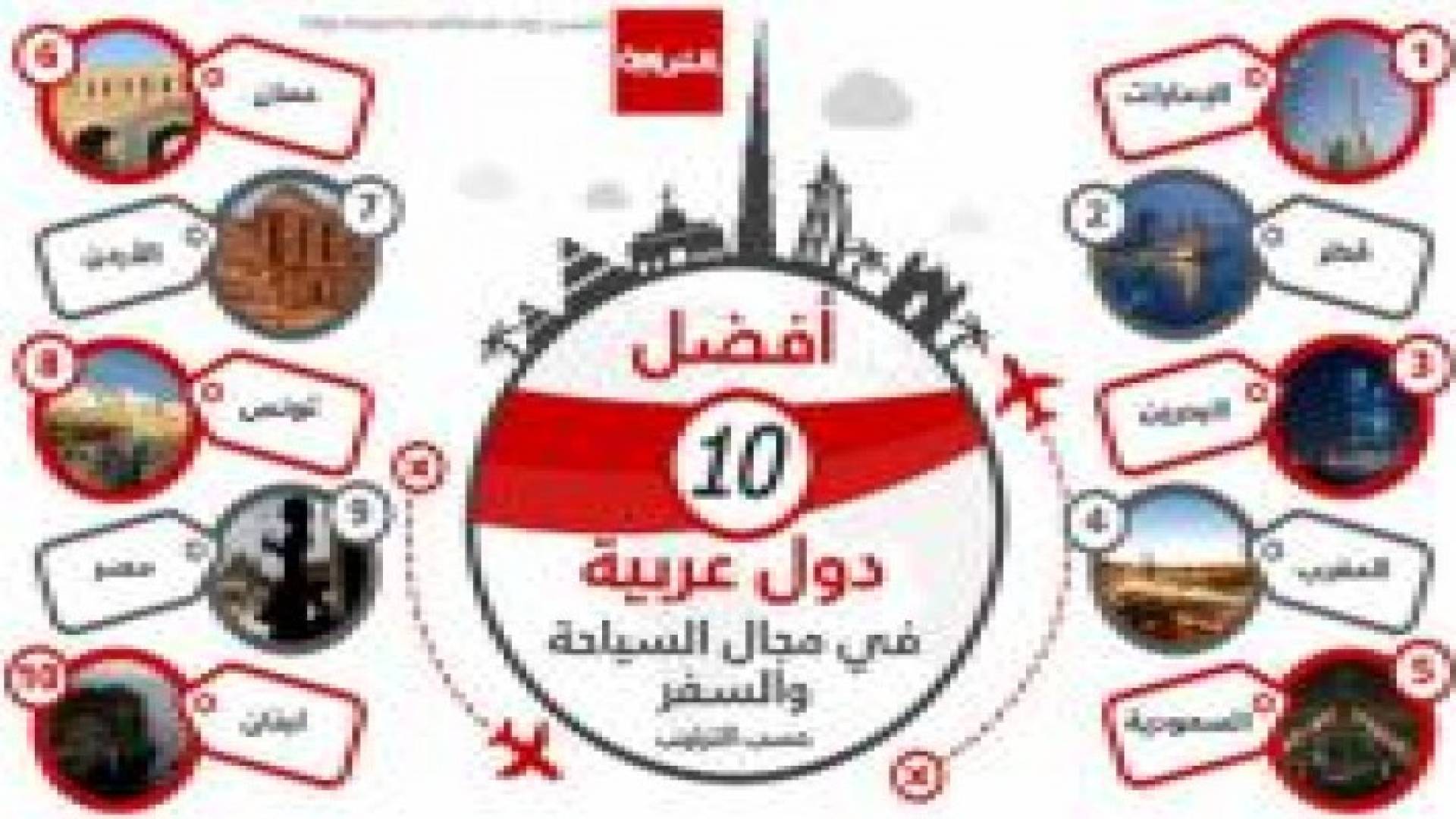 ما هي أفضل البلدان العربية التنافسية في سوق سياحة والسفر؟