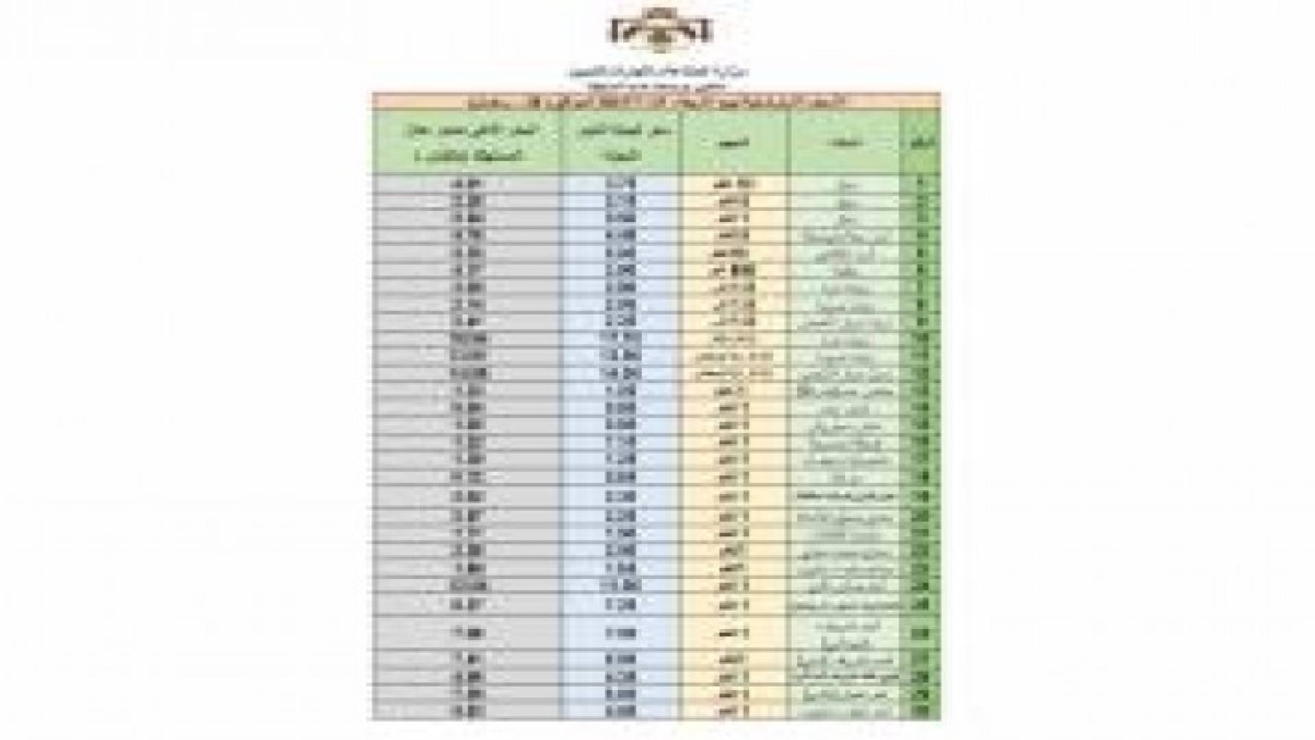 النشرة الاسترشادية لأسعار السلع ليوم الاربعاء