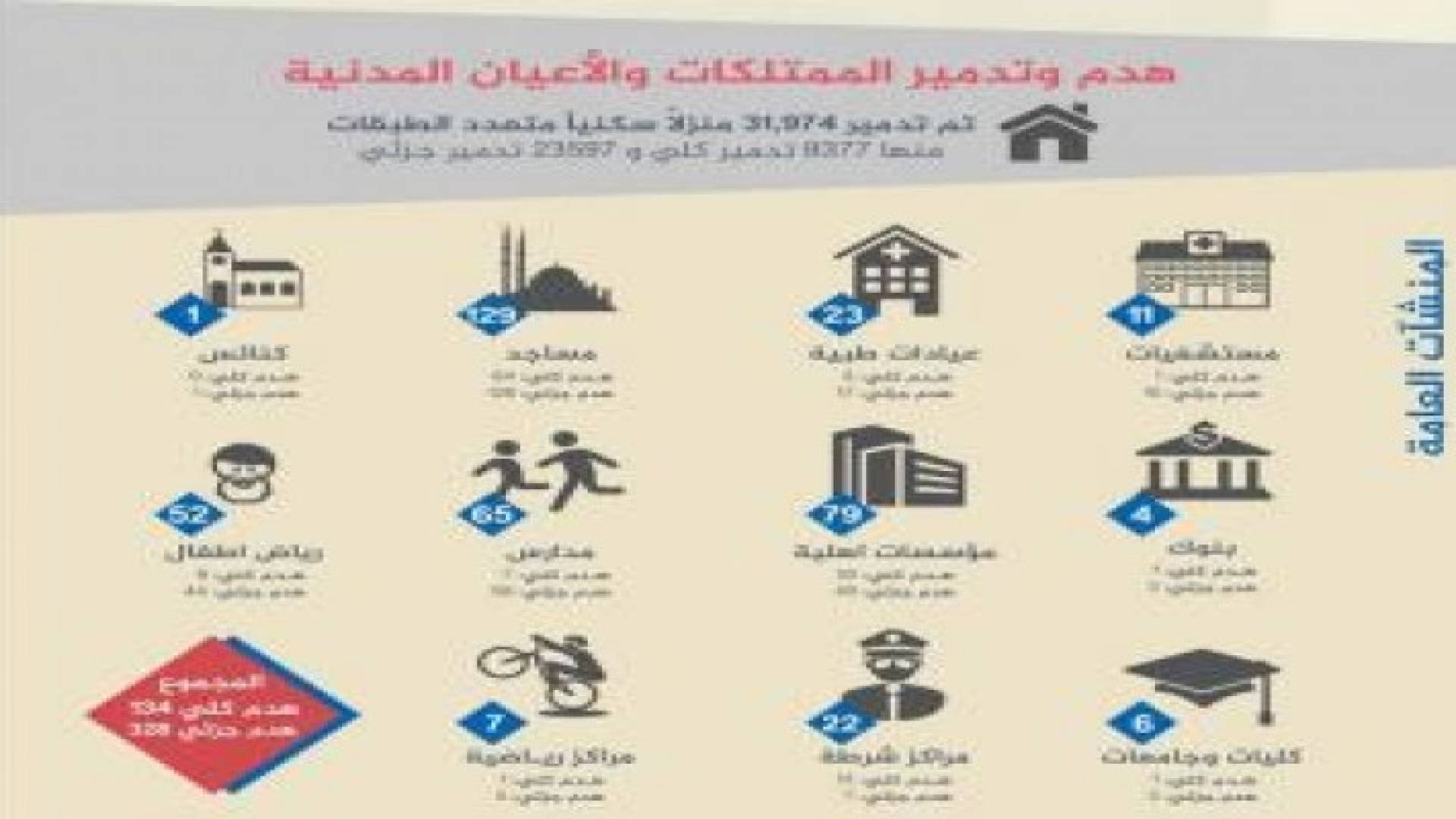 انفوجرافيك: العدوان على غزة بالأرقام