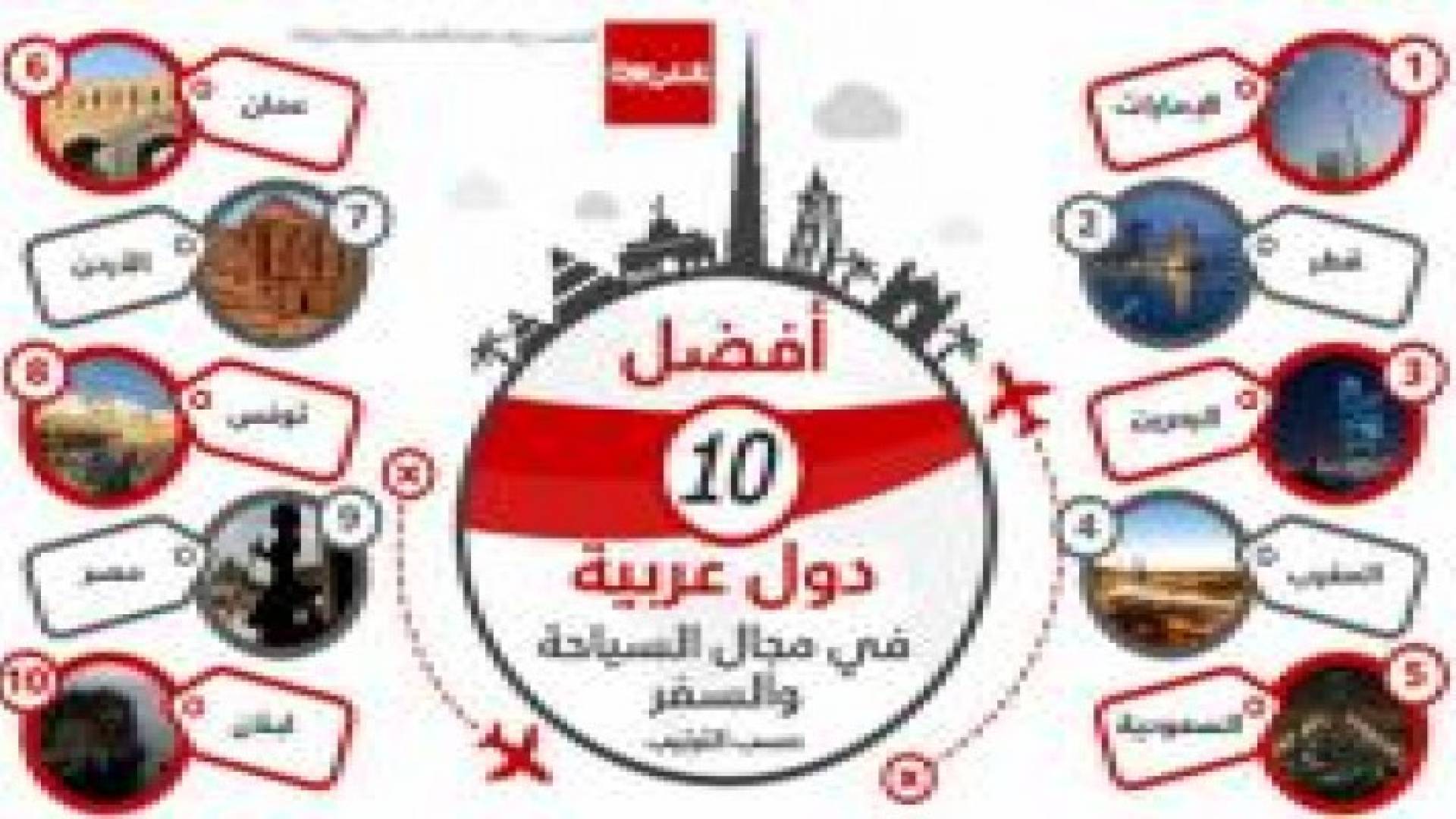 الأردن السابعة عربيا لأفضل البلدان التنافسية في سوق السياحة والسفر