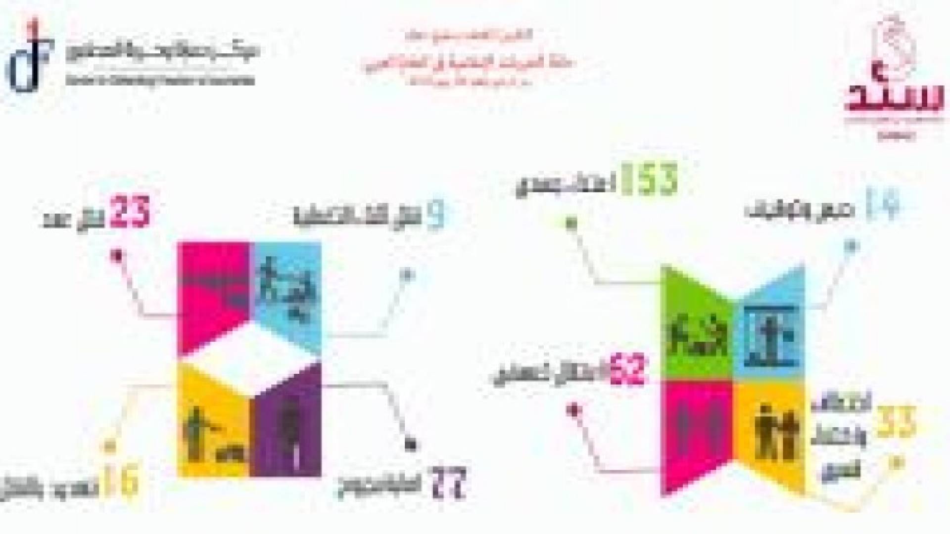 "سند": 53 انتهاكا بحق الصحفيين في الأردن خلال العام الحالي