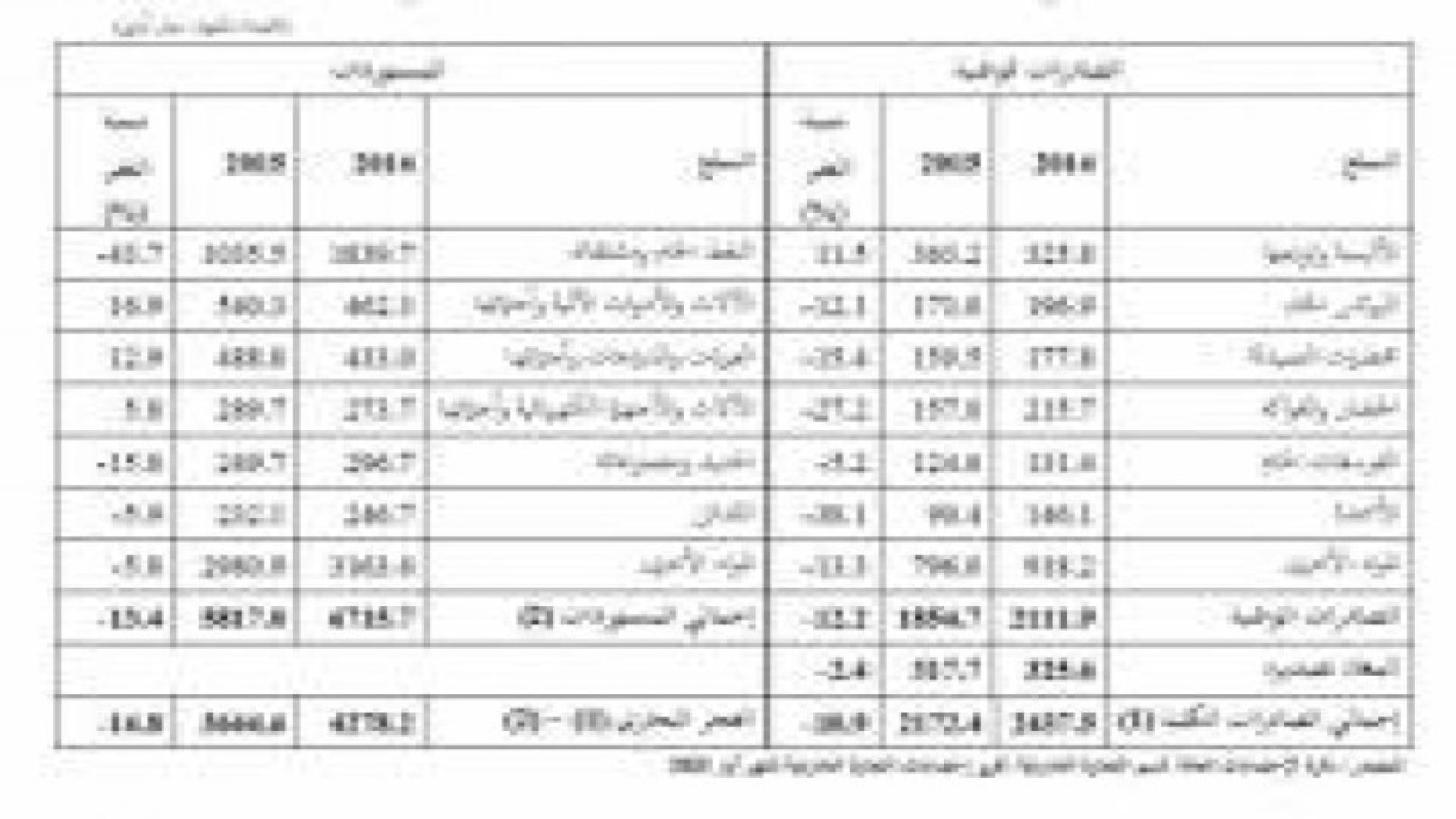 2.1724 مليار دينار صادرات الأردن خلال 5 أشهر