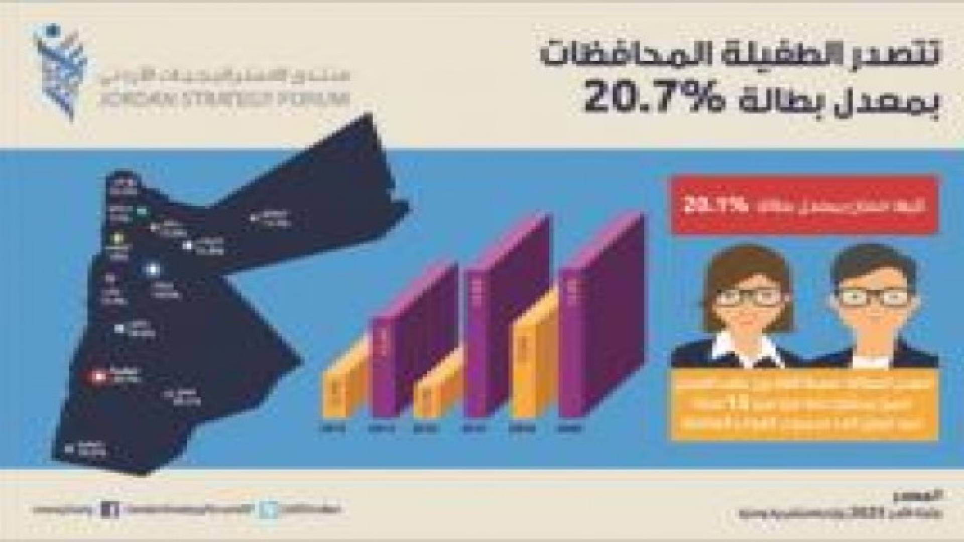 البطالة في الأردن: الطفيلة تتصدر و عمان الأقل نسبة