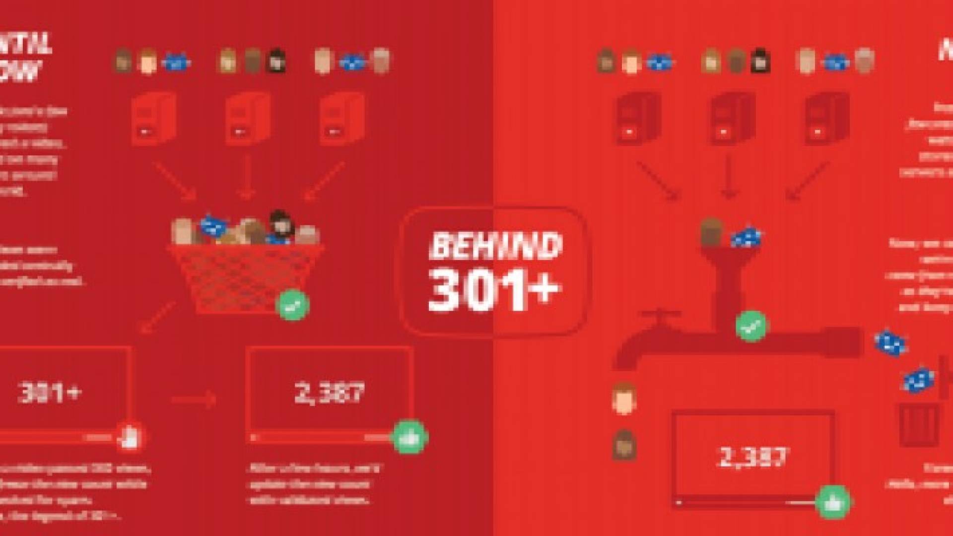 سر الرقم 301 في عدد المشاهدات على يوتيوب