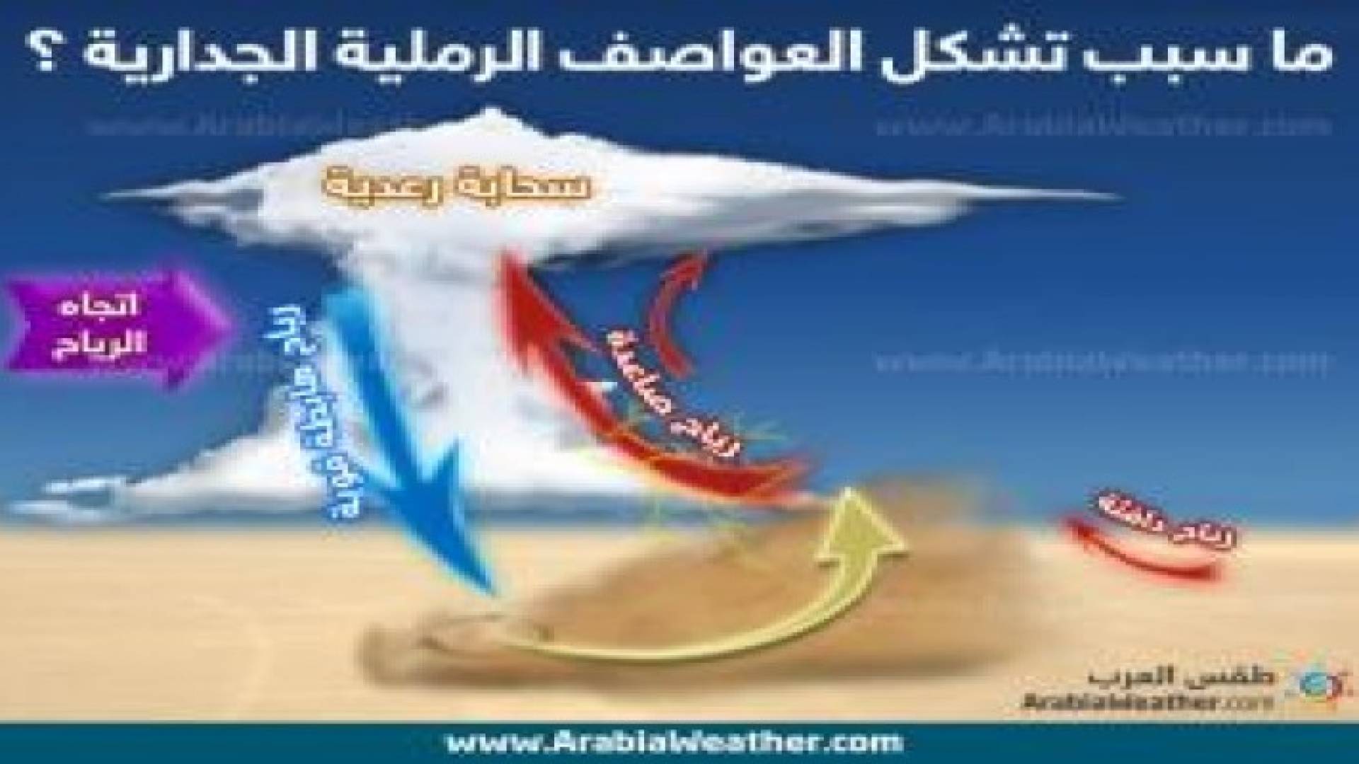 لماذا حدثت العاصفة الرملية القوية في الموجة الحارة الأخيرة