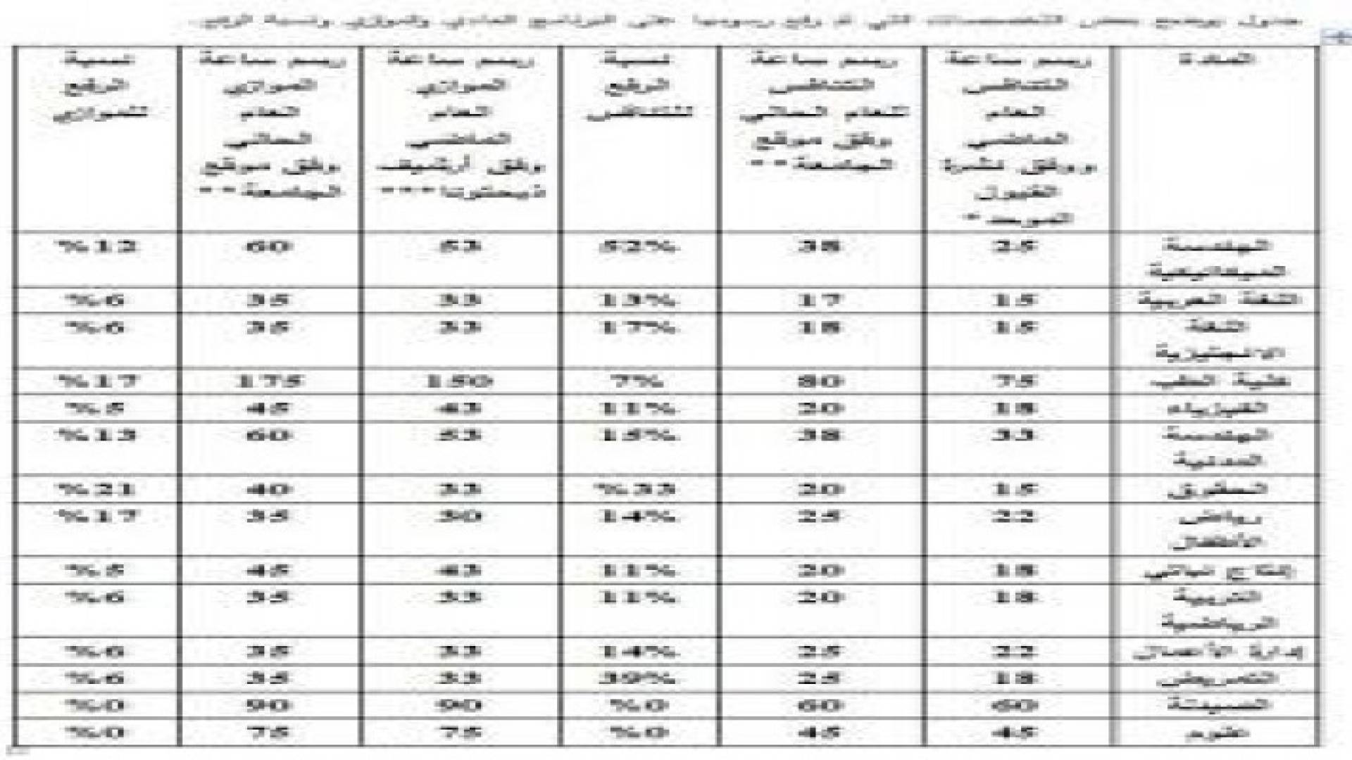 ذبحتونا:جامعة مؤتة أول جامعة رسمية منذ 14 عاما  ترفع رسوم التنافس والموازي..وثيقة