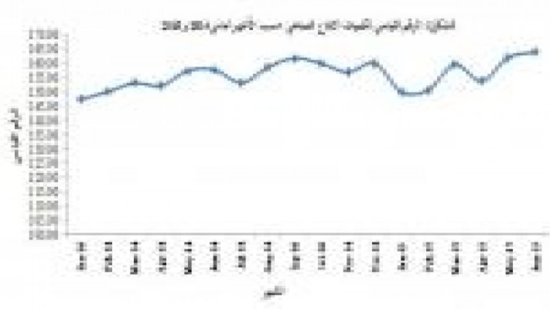الإحصاءات العامة: 2.4% ارتفاع كميات الإنتاج الصناعي خلال الستة أشهر الأولى