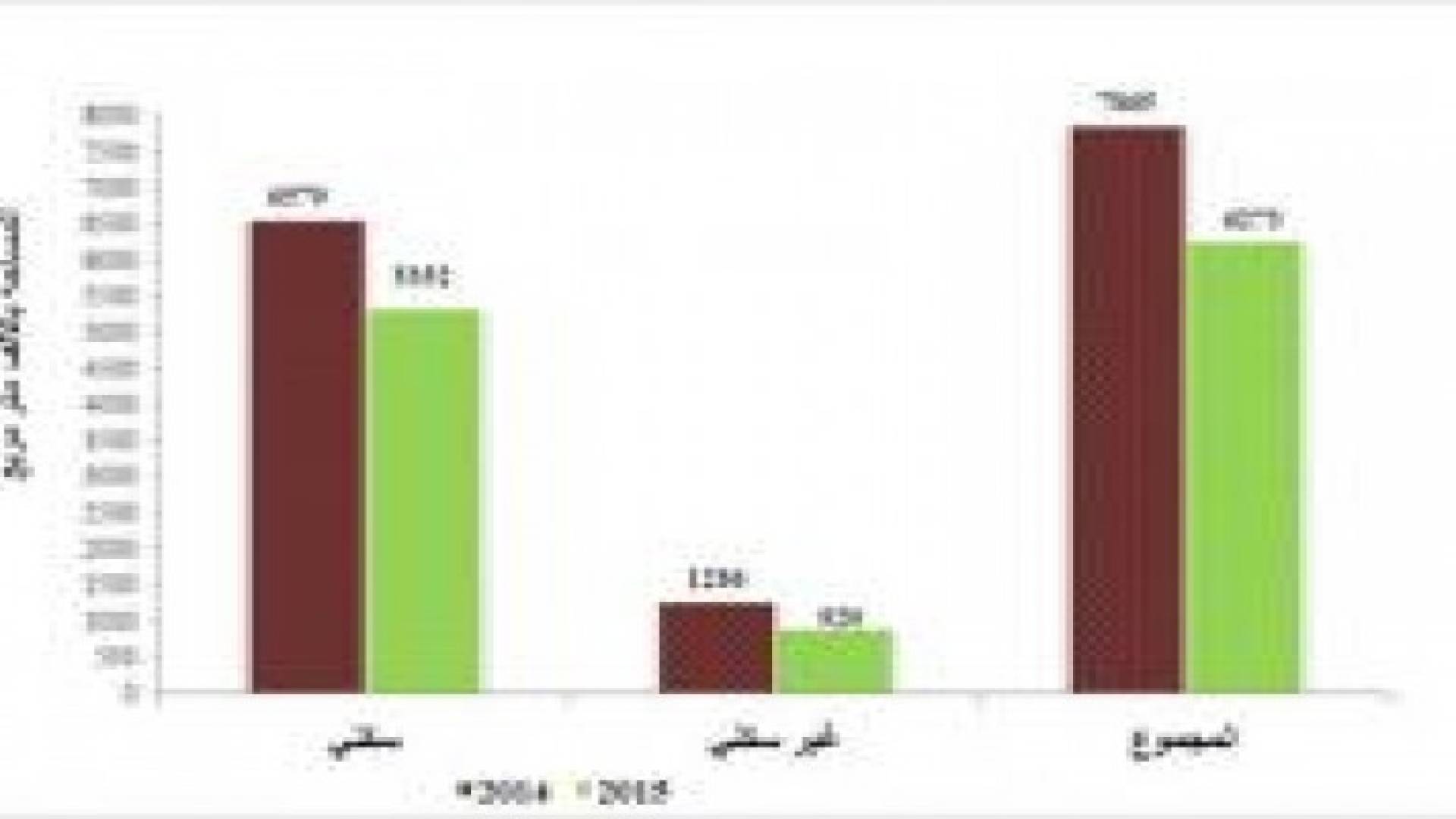 الإحصاءات العامة:6.3 مليون متر مربع مساحة الأبنية المرخصة في المملكة