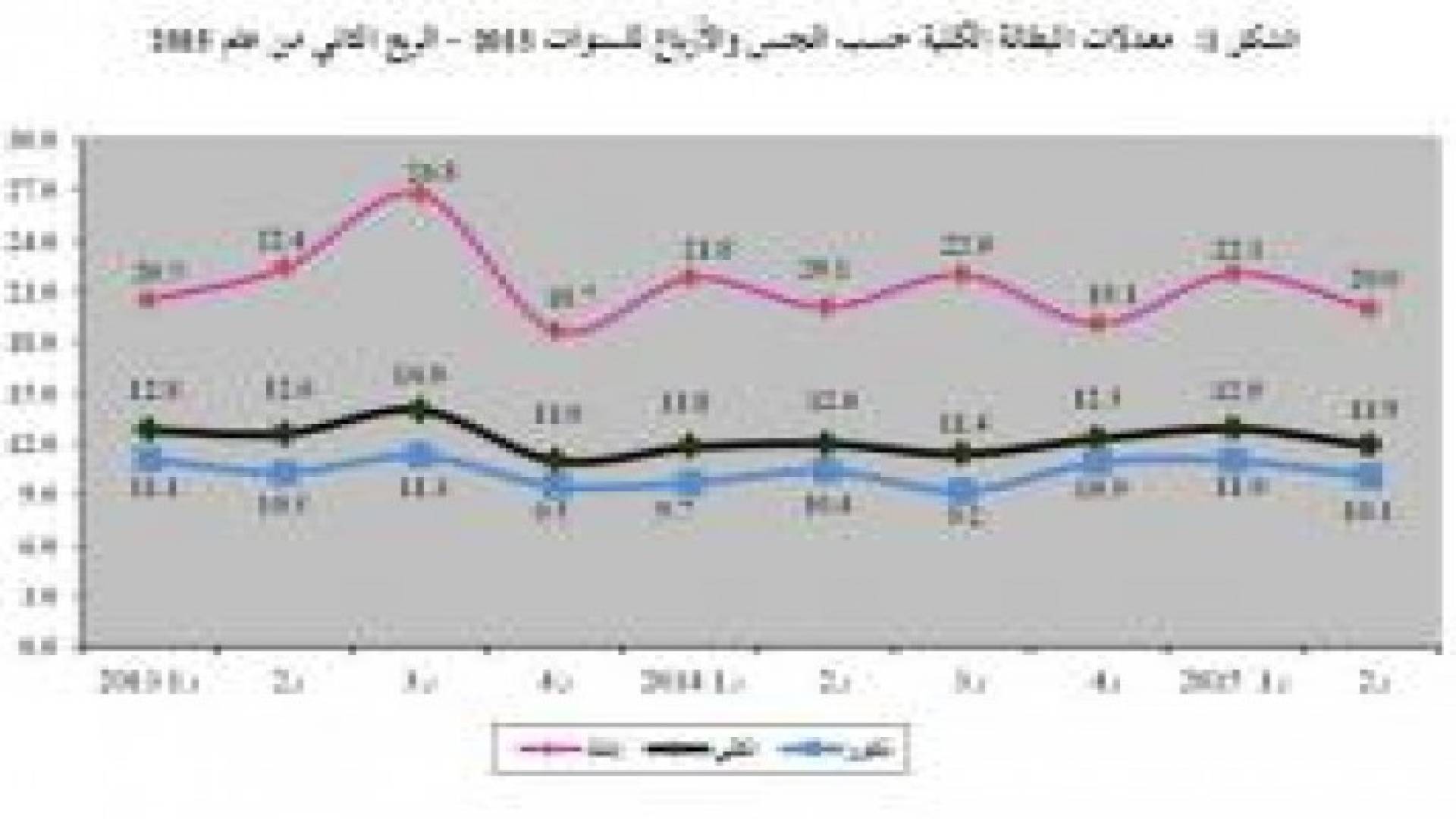 الإحصاءات: 11.9% معدل البطالة خلال الربع الثاني من عام 2015