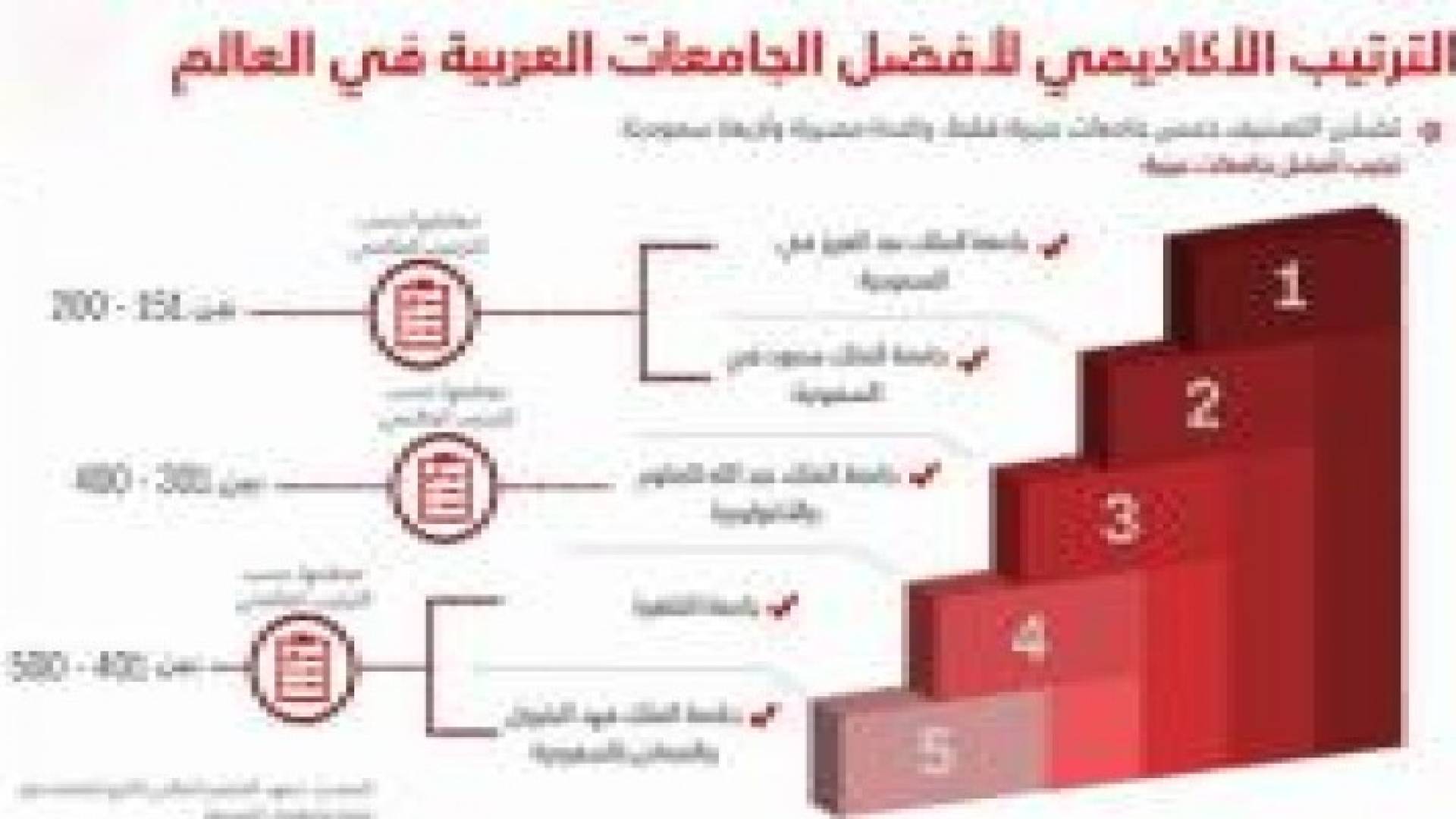 العرب في ذيل ترتيب "أفضل جامعات العالم" .. أرقام