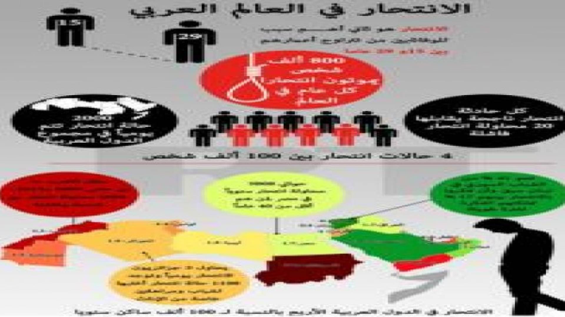 معدلات الإنتحار في الدول العربية.. السودان الأعلى والسعودية وسوريا الأدنى