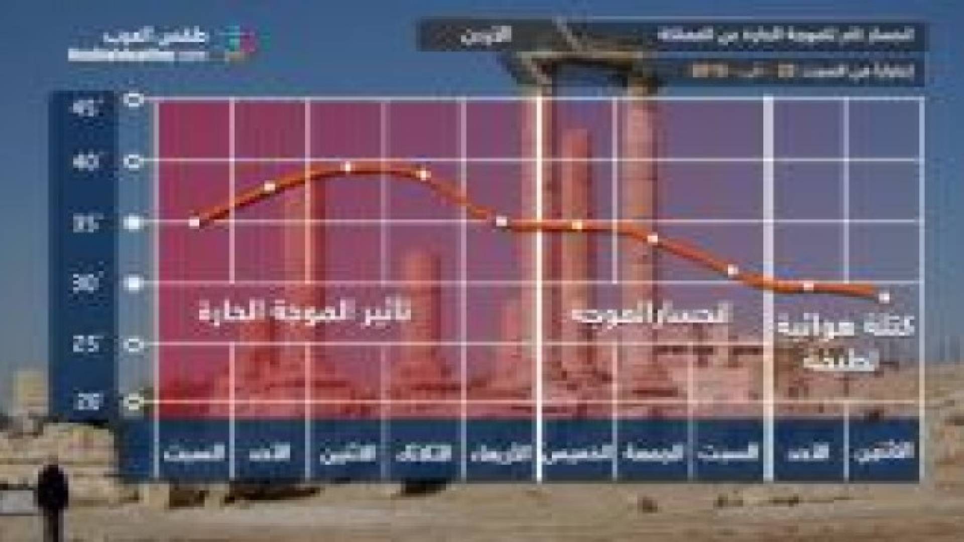 مقارنة بين درجات الحرارة المسجلة خلال الموجة الحارة والمتوقعة للفترة القادمة