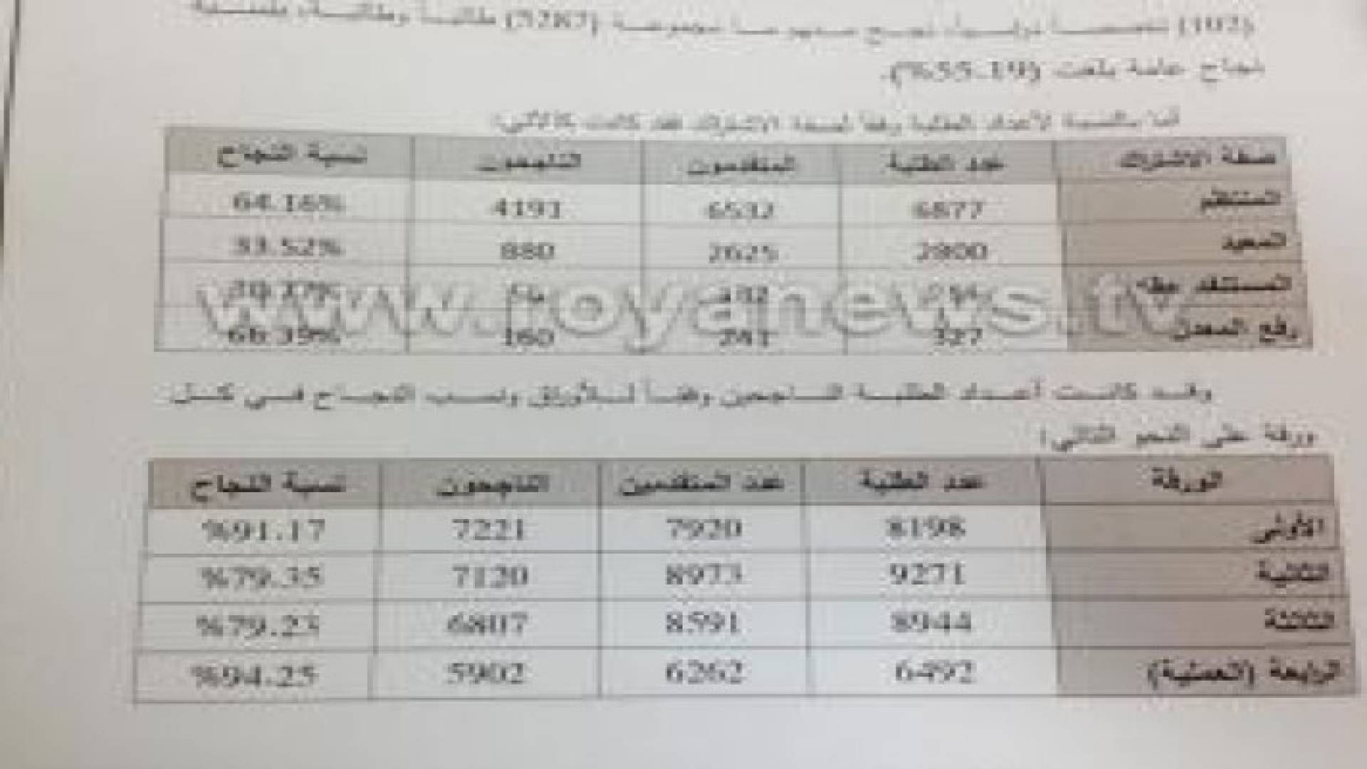 الشواقفة :55.19 % نسبه النجاح في امتحان "الشامل "..رابط