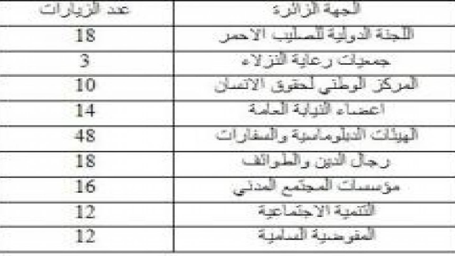 الحكومة تتخذ إجراءات لتطوير منظومة حقوق الانسان في الأمن العام