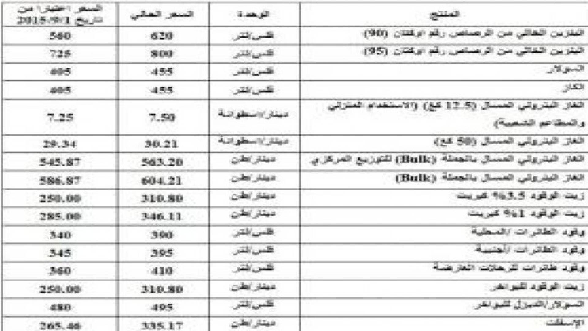 تخفيض اسعار المحروقات بين 9.4 - 11 % ... تفاصيل