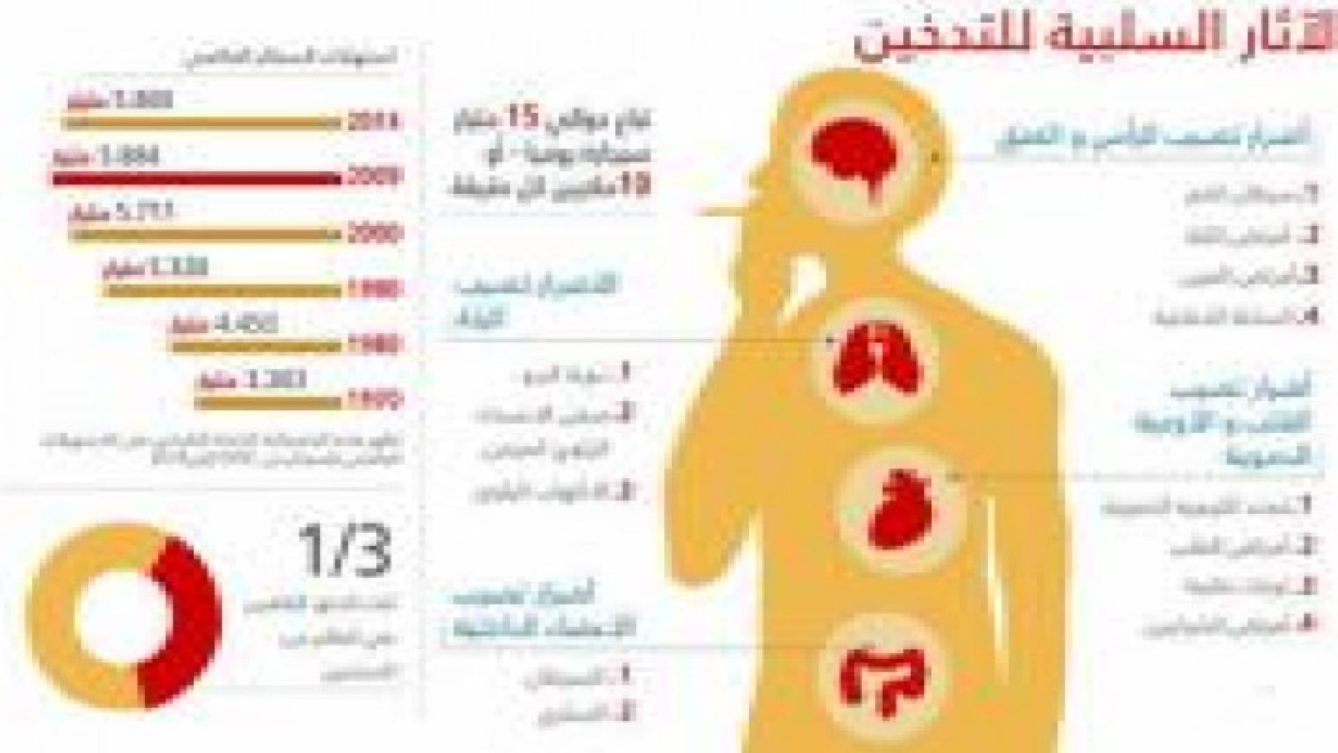 التدخين..هذا ما يفعله بالجسم من الرأس حتى أخمص القدمين