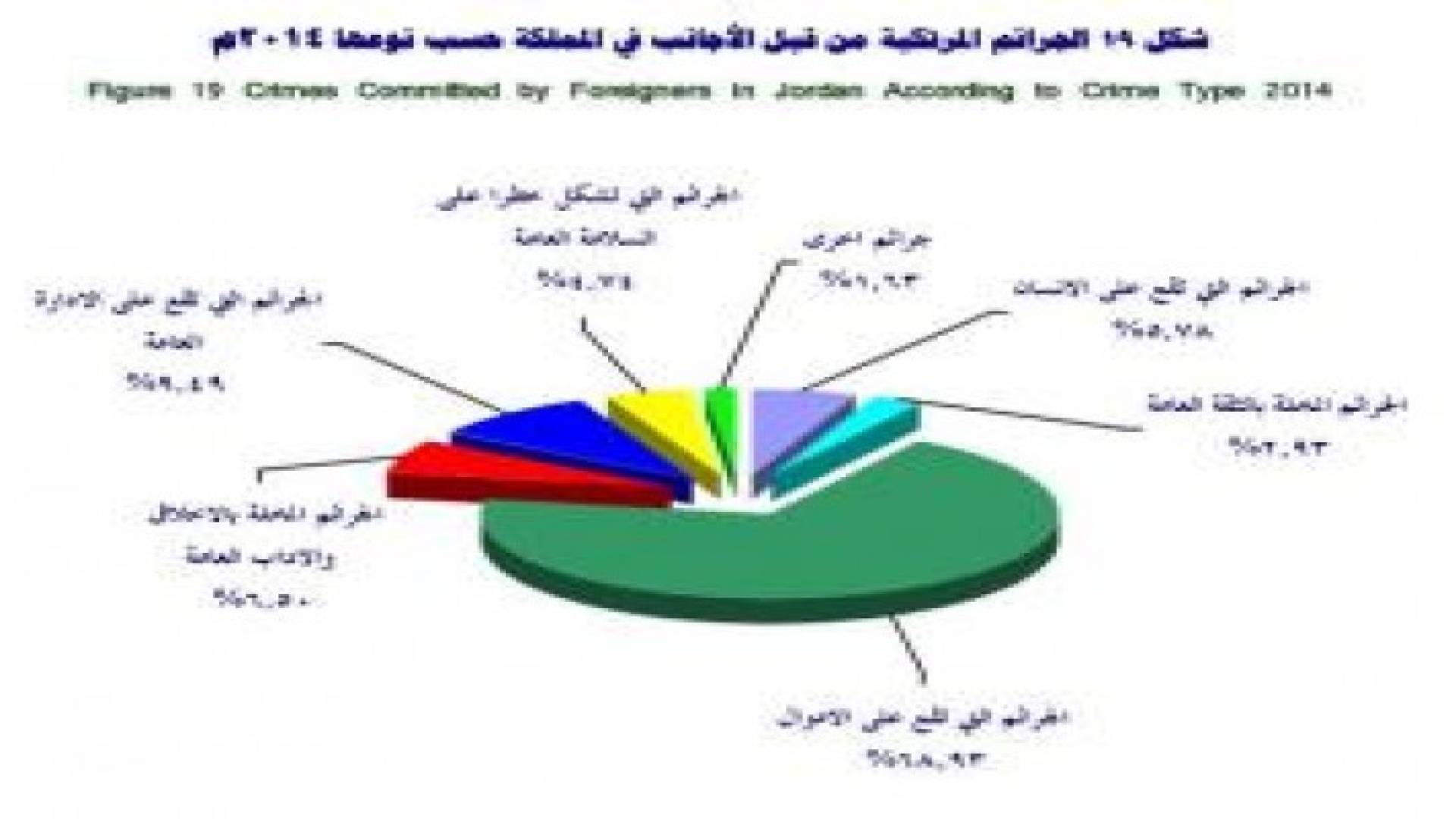 3753 جريمة ارتكبها أجانب داخل الأردن