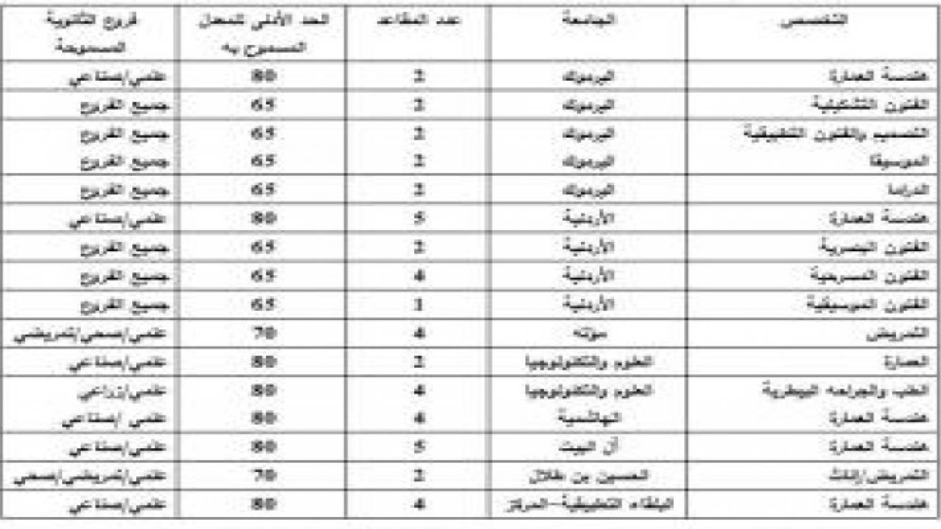 شروط الحصول على "مقعد أبناء المعلمين" .. تفاصيل