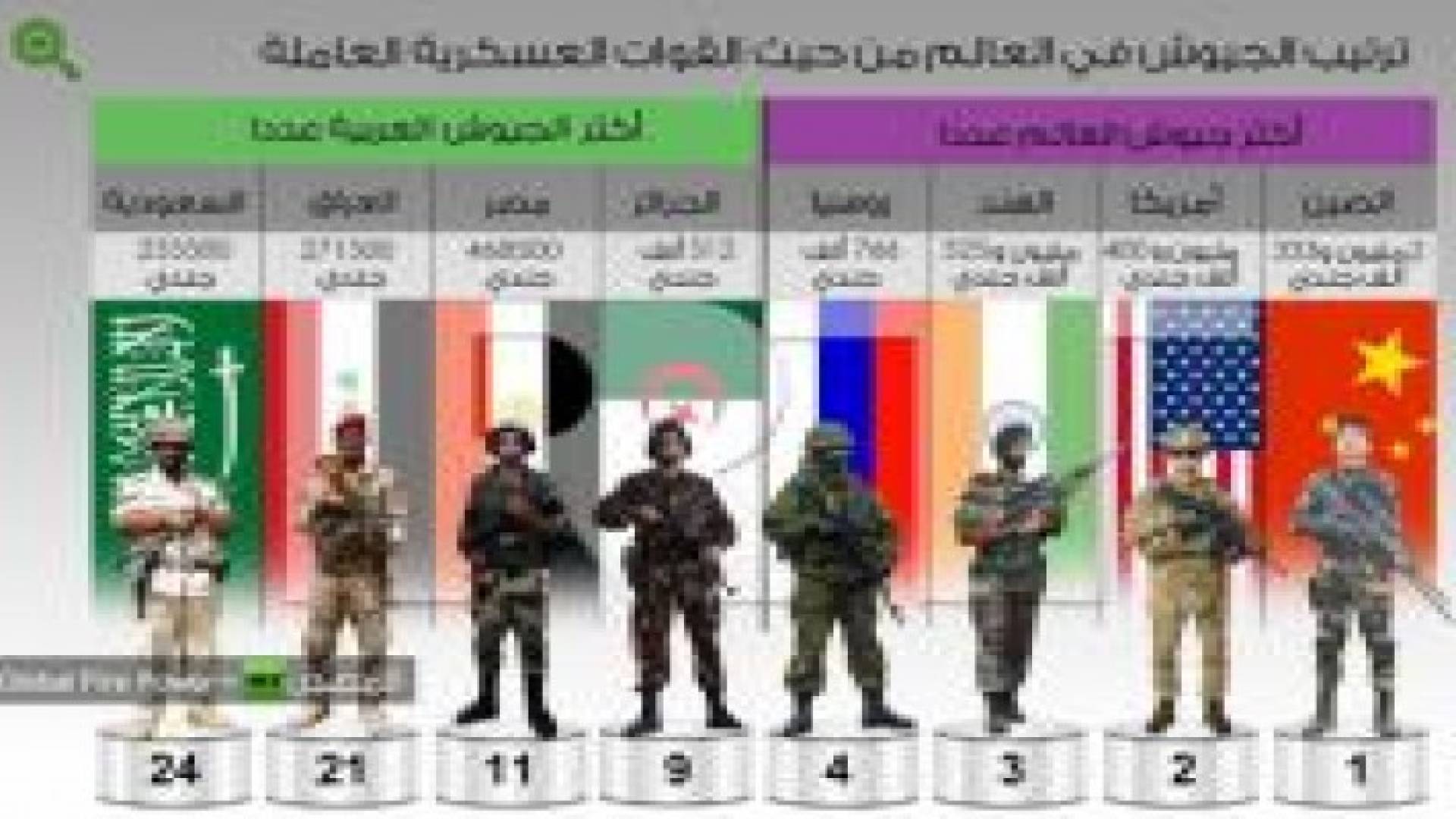 ترتيب أقوى جيوش العالم