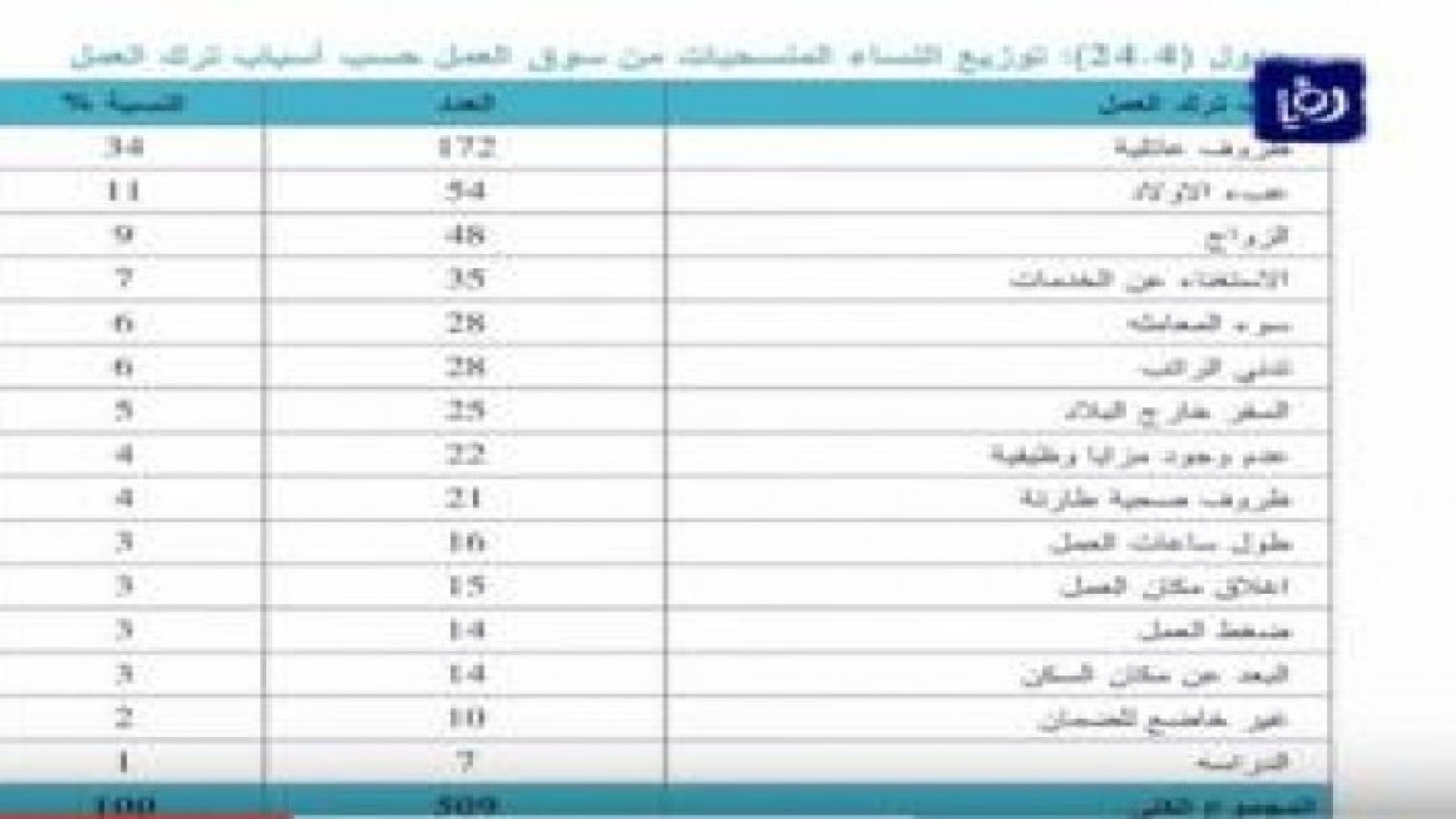 ملف الأسبوع - انسحاب المرأة من سوق العمل الأسباب والحلول.. فيديو