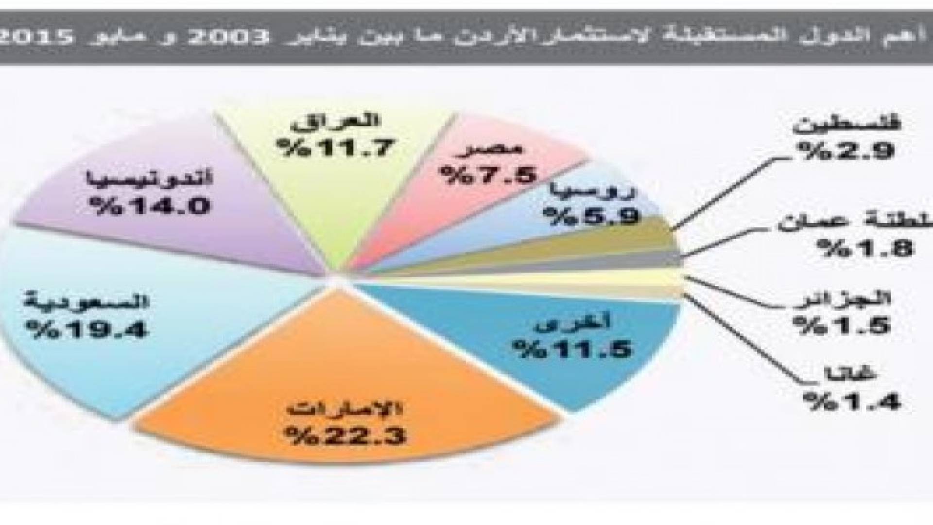 4.3 مليار دولار قيمة الاستثمارات الأردنية في الخارج لنهاية أيار الماضي