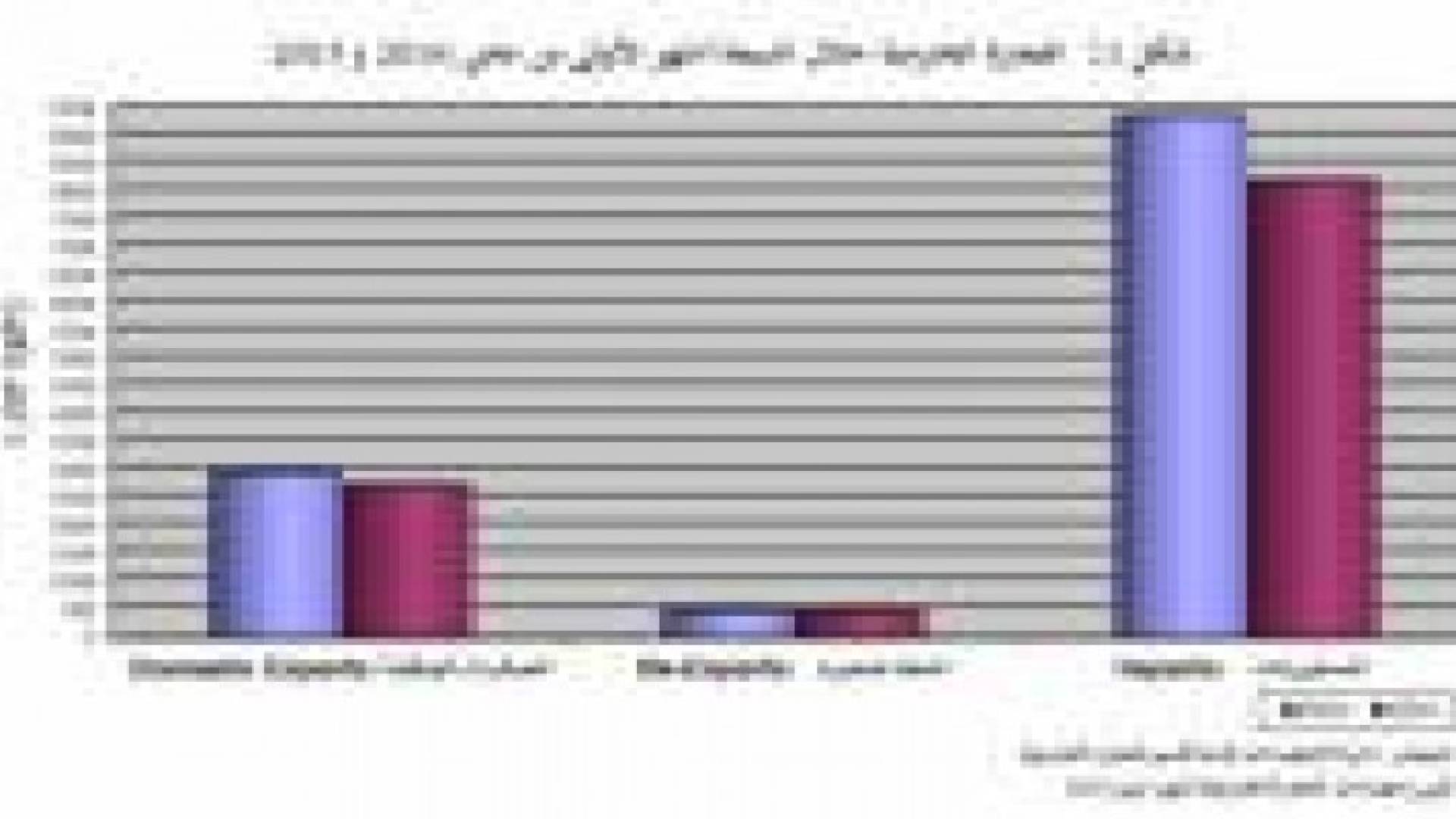 الإحصاءات العامة: (%7.7) إنخفاض الصادرات الوطنية و12.5)%) إنخفاض المستوردات خلال عام 2015