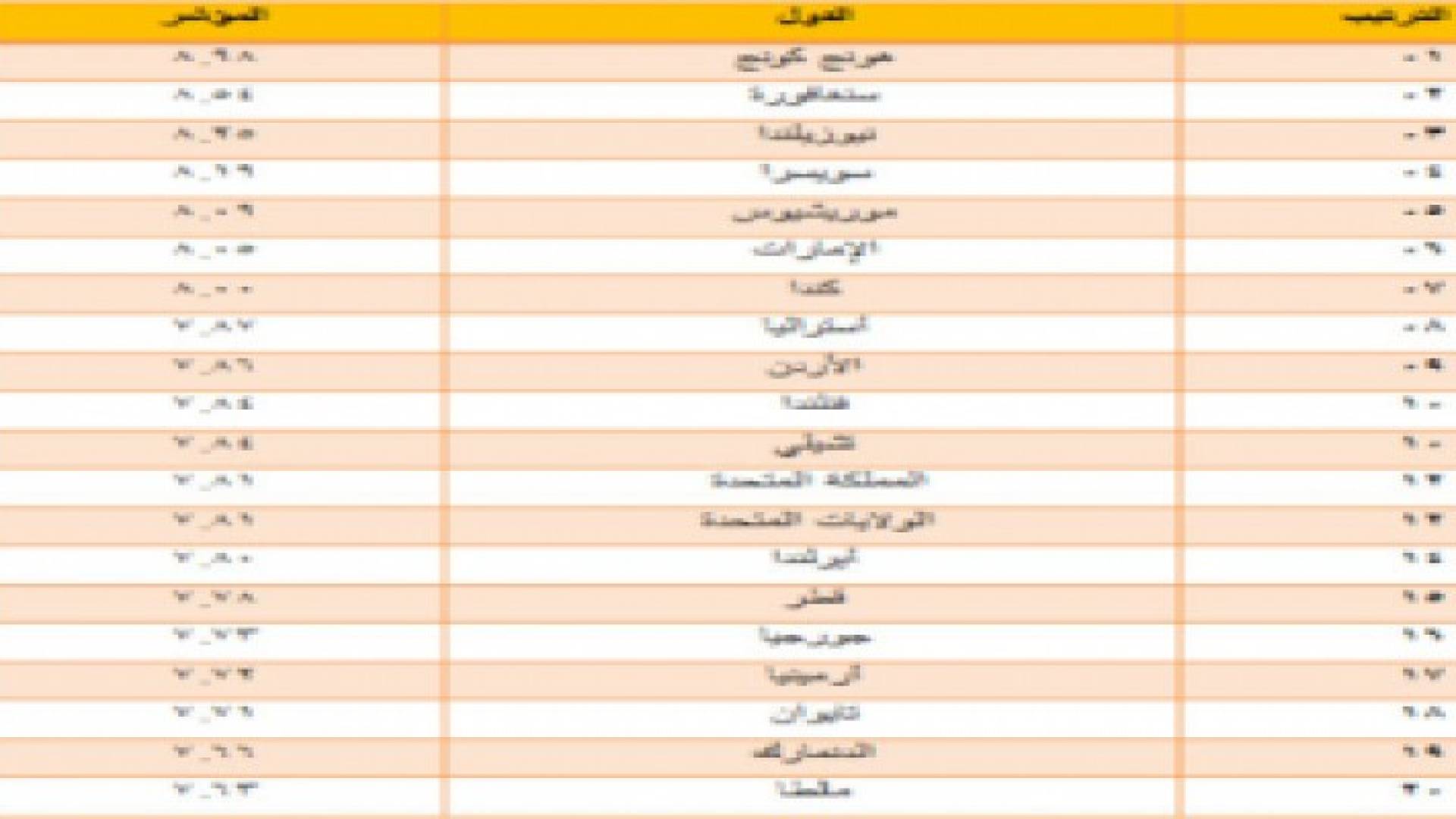 اﻷردن الثاني عربيا على مؤشر الحريات اﻹقتصادية للعام الجاري
