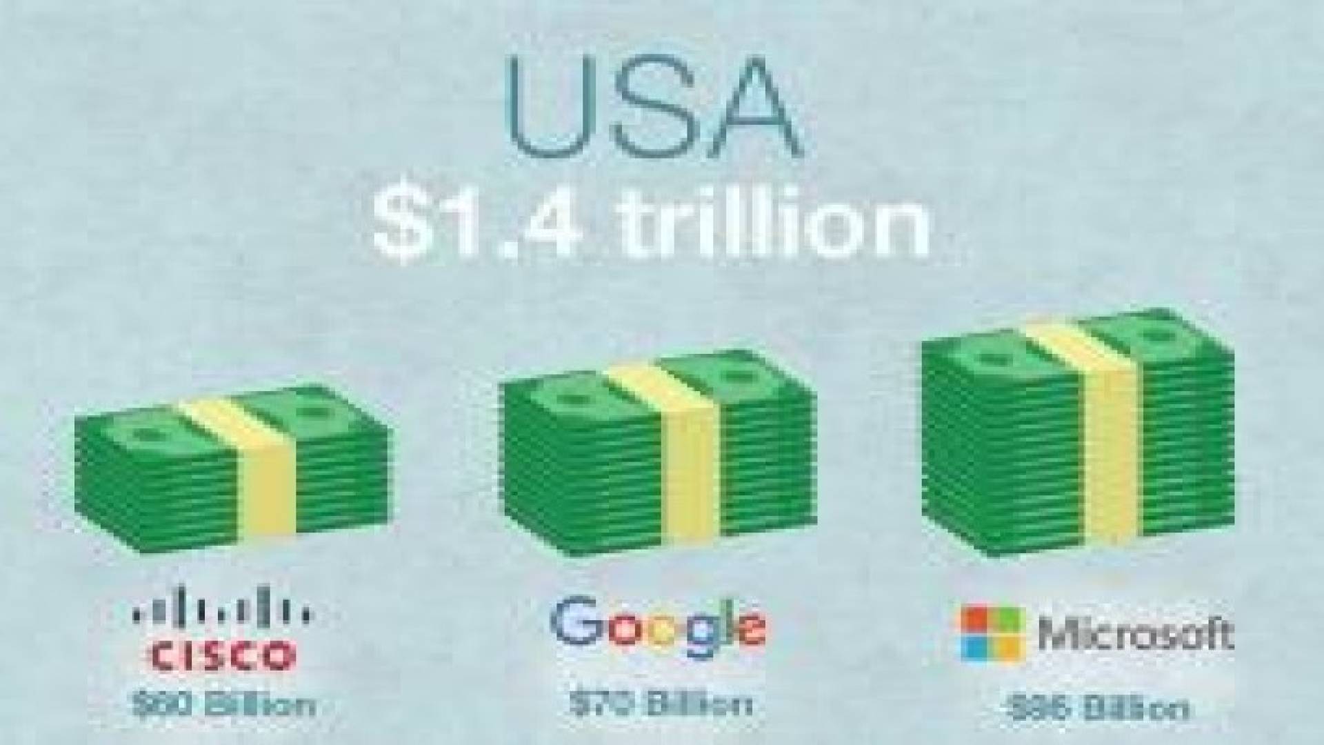 الشركات الأمريكية تختزن 1.43 تريليون دولار نقدا!