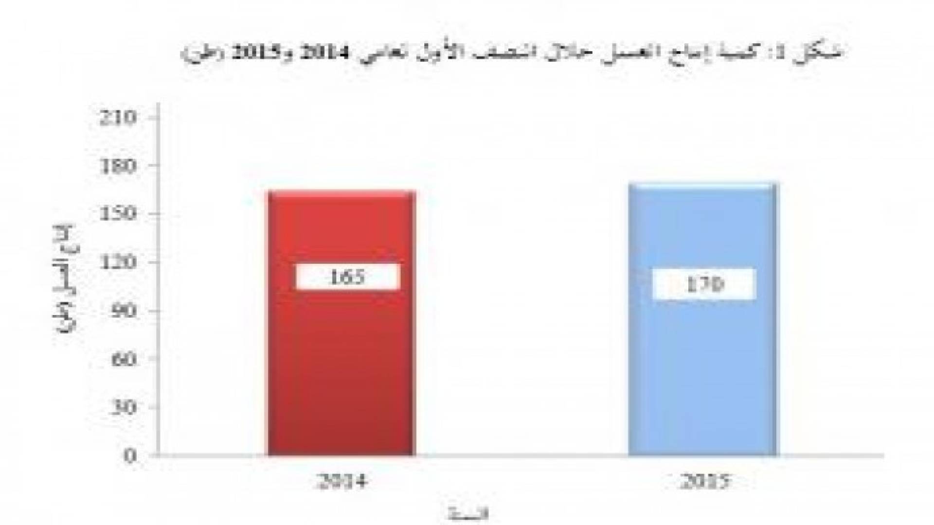 الإحصاءات العامة: ارتفاع كمية إنتاج العسل في المملكة بنسبة 3 %