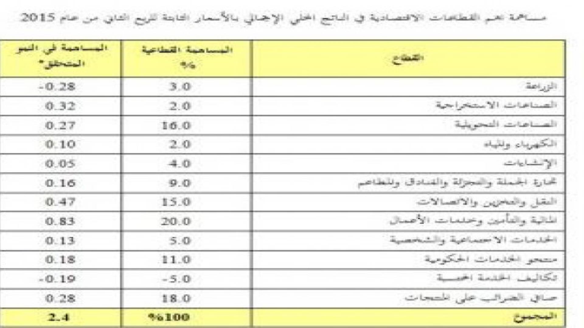 الإحصاءات العامة : نمو الناتج المحلي الإجمالي بالأسعار الثابتة بنسبة 2.4% في الربع الثاني من عام 201
