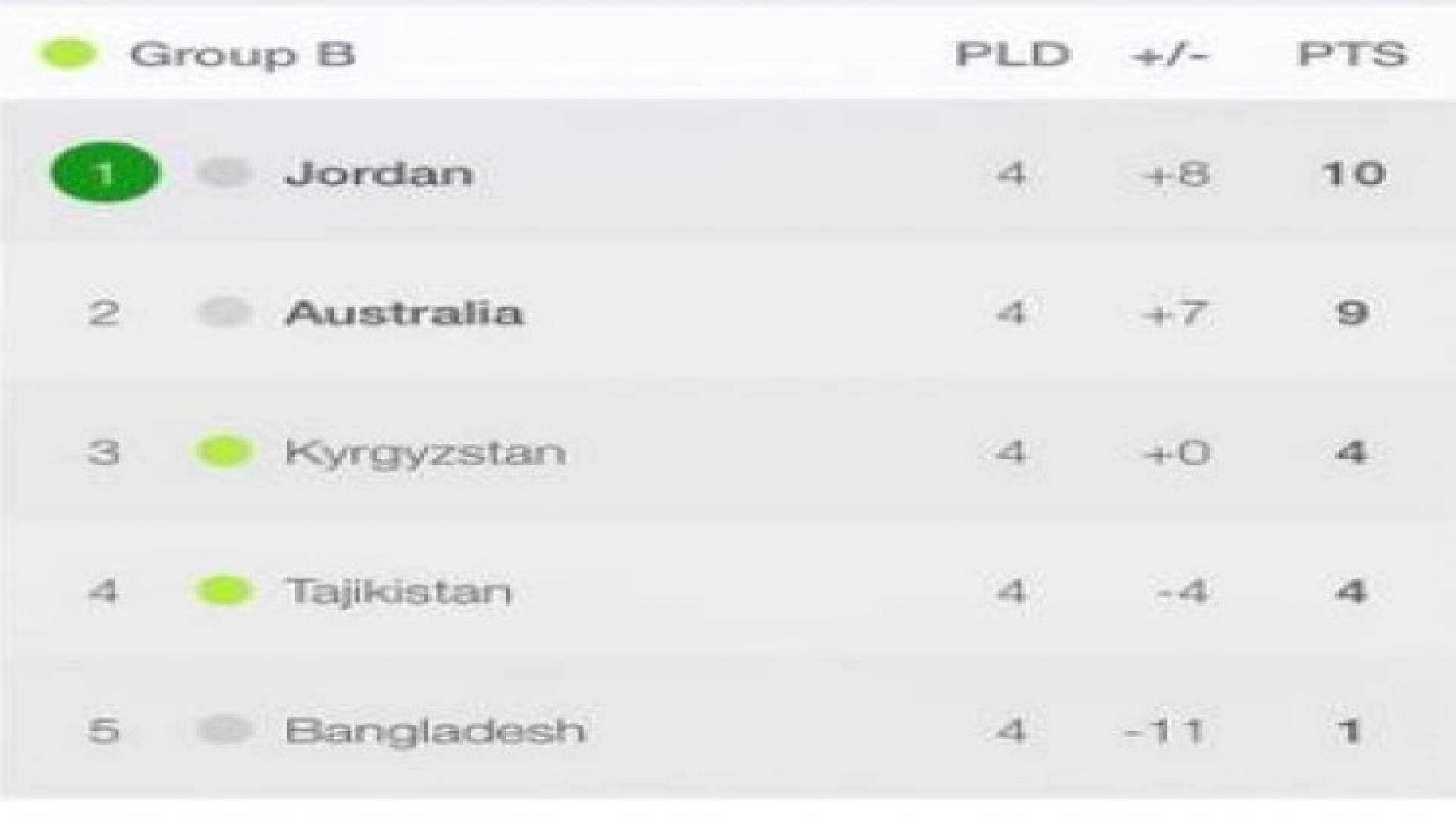 المنتخب الوطني يتصدر مجموعته في "التصفيات المزدوجة"