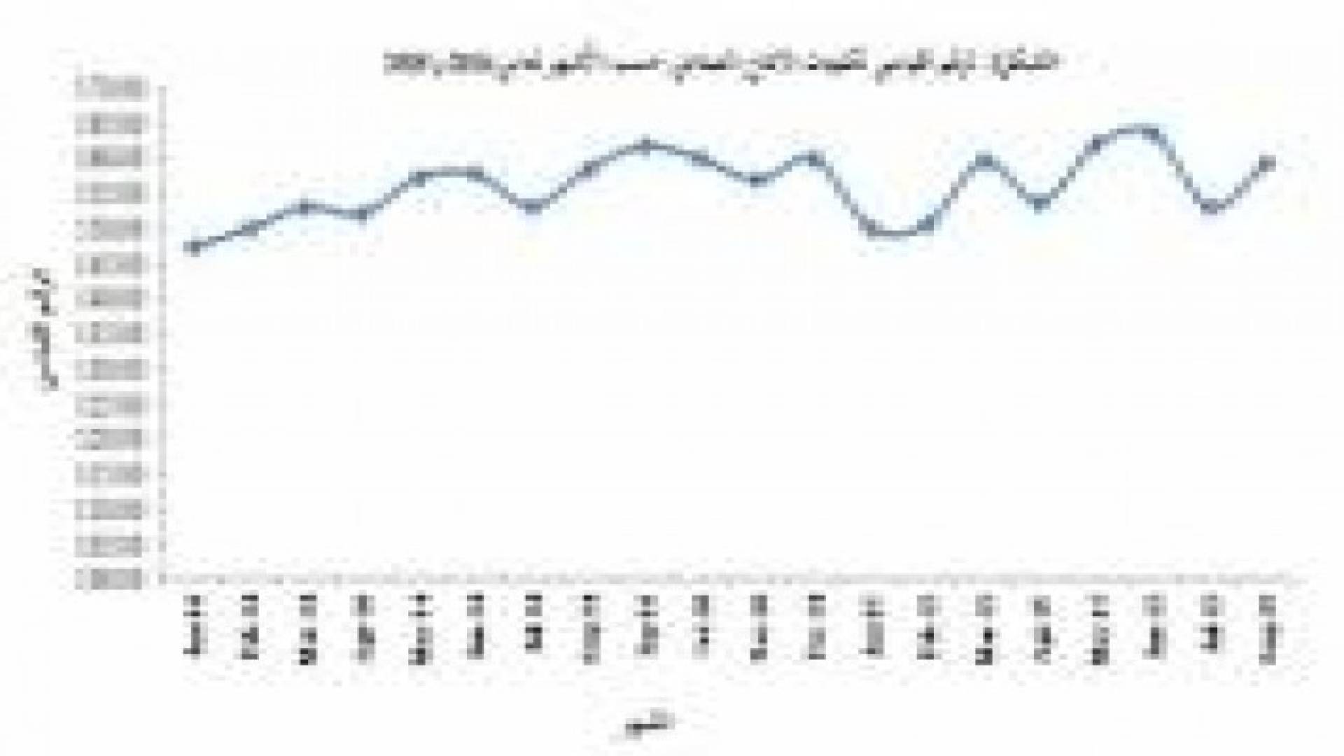 الاحصاءات العامة: ارتفاع الإنتاج الصناعي منذ مطلع العام الحالي