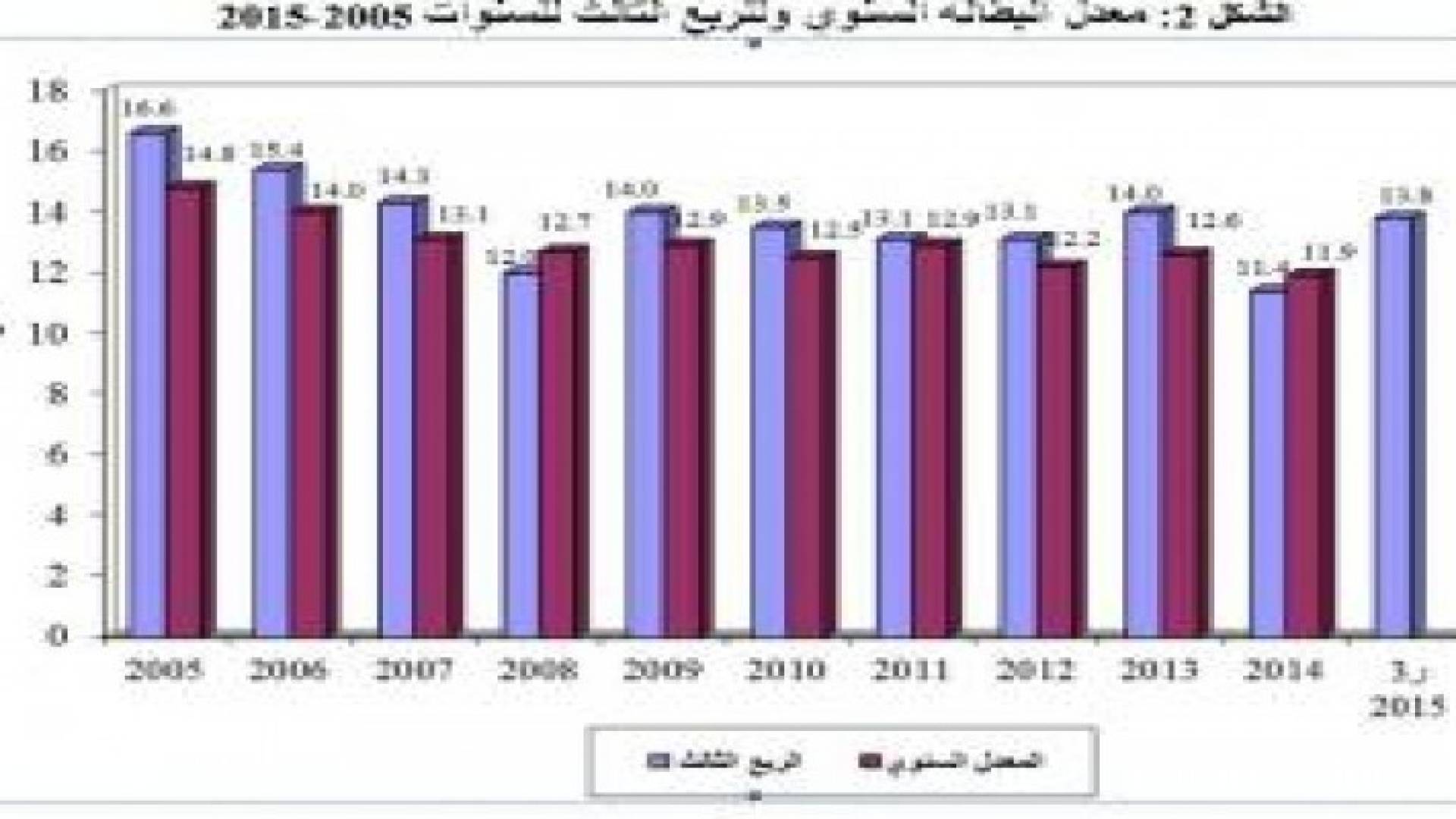 البطالة في المحافظات: اربد الاعلى بنسبة 17.1% وجرش الأدنى بنسبة 8.3%