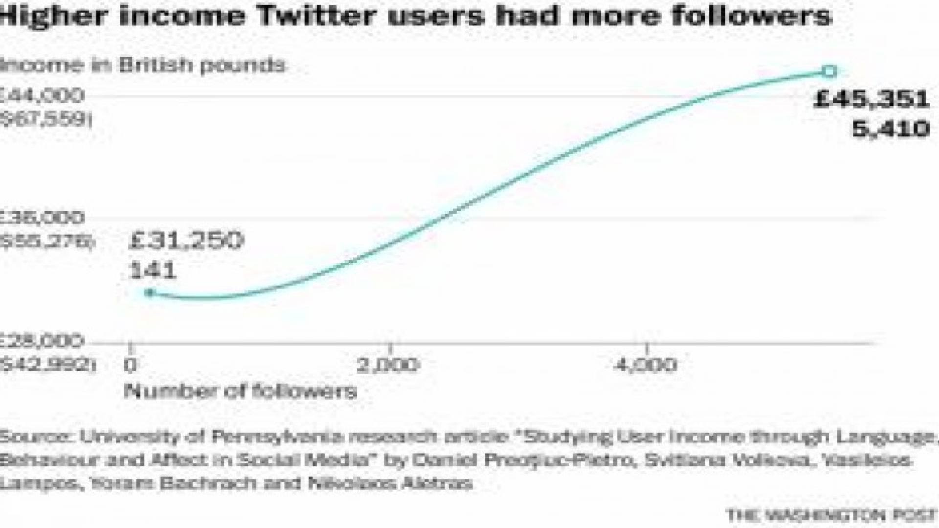 تغريداتك قد تكشف عن مستوى دخلك