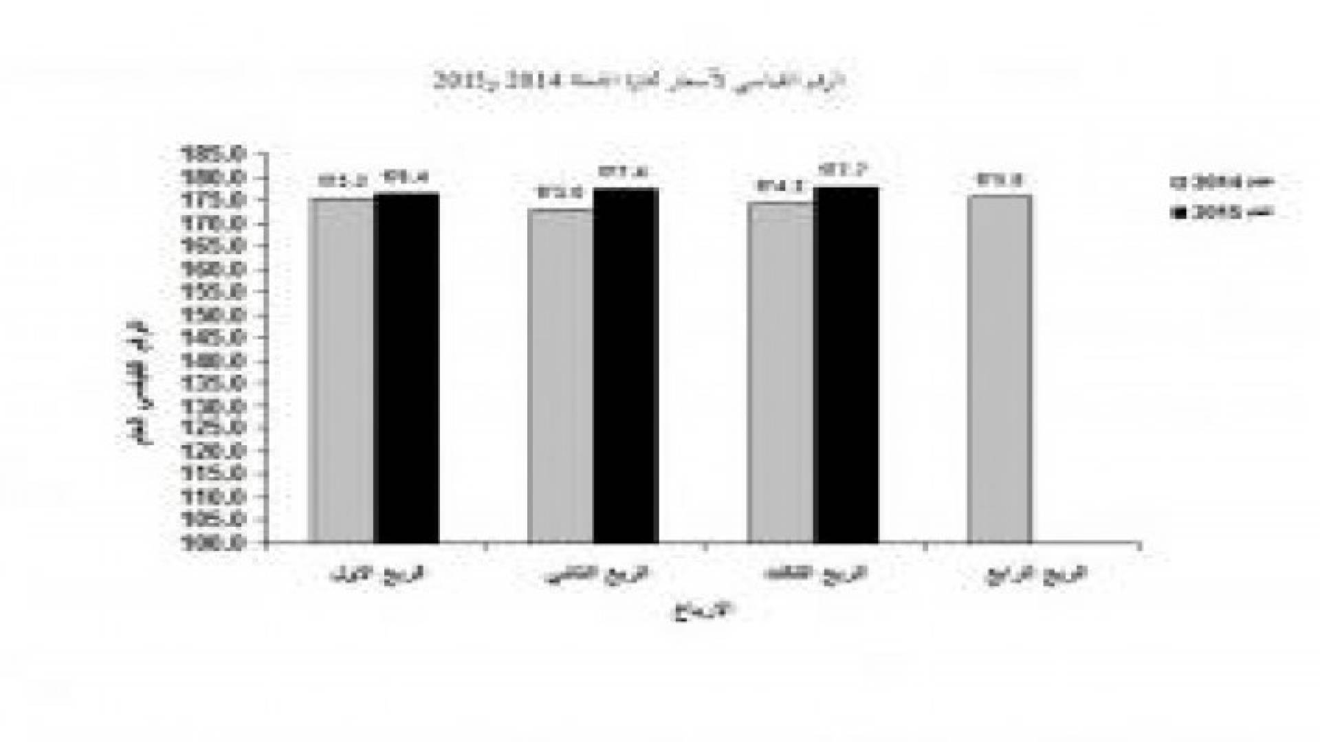 ارتفاع قياسي تجارة الجملة للربع الثالث من 2015 بنسبة 2.0 مقارنة مع 2014