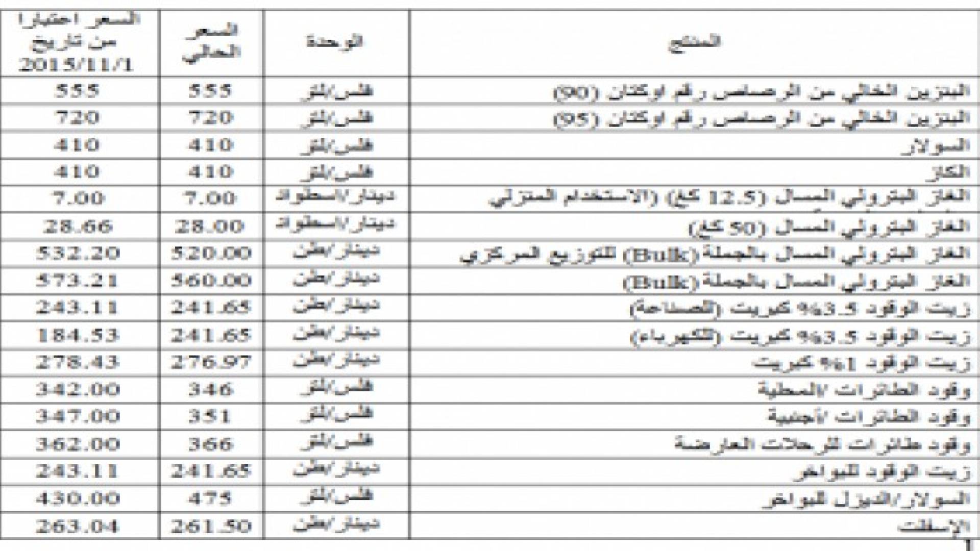 تثبيت أسعار المحروقات للشهر المقبل