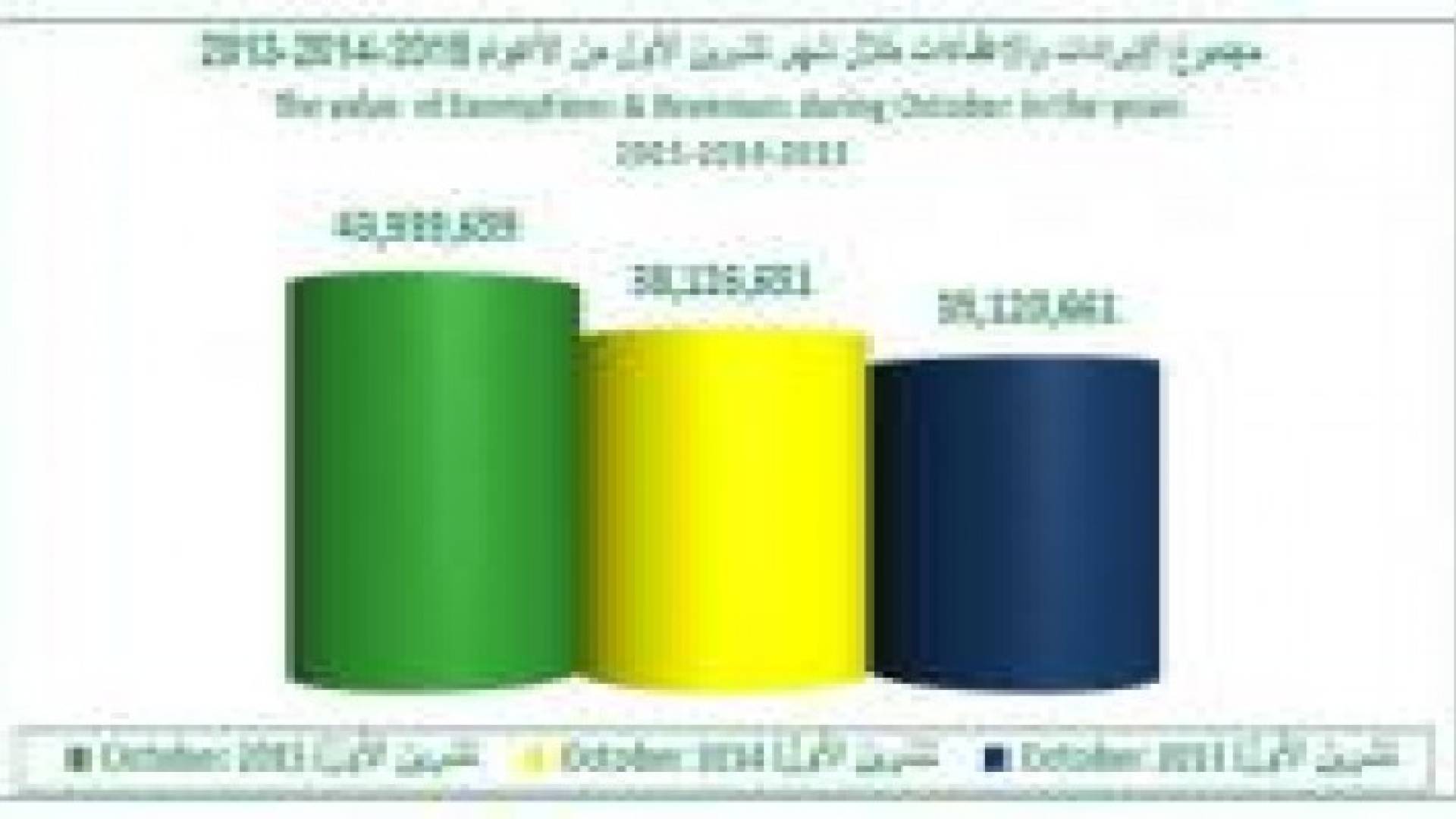 حركة تداولات سوق العقار لشهر تشرين الأول من عام 2015