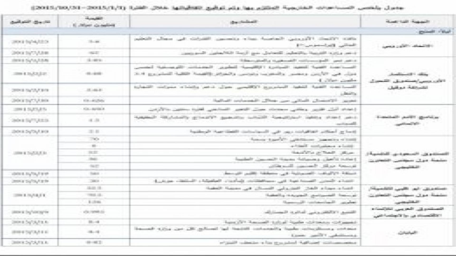 بالوثائق: 2.119 مليار دولار حجم المساعدات الخارجية للأردن في 10 أشهر