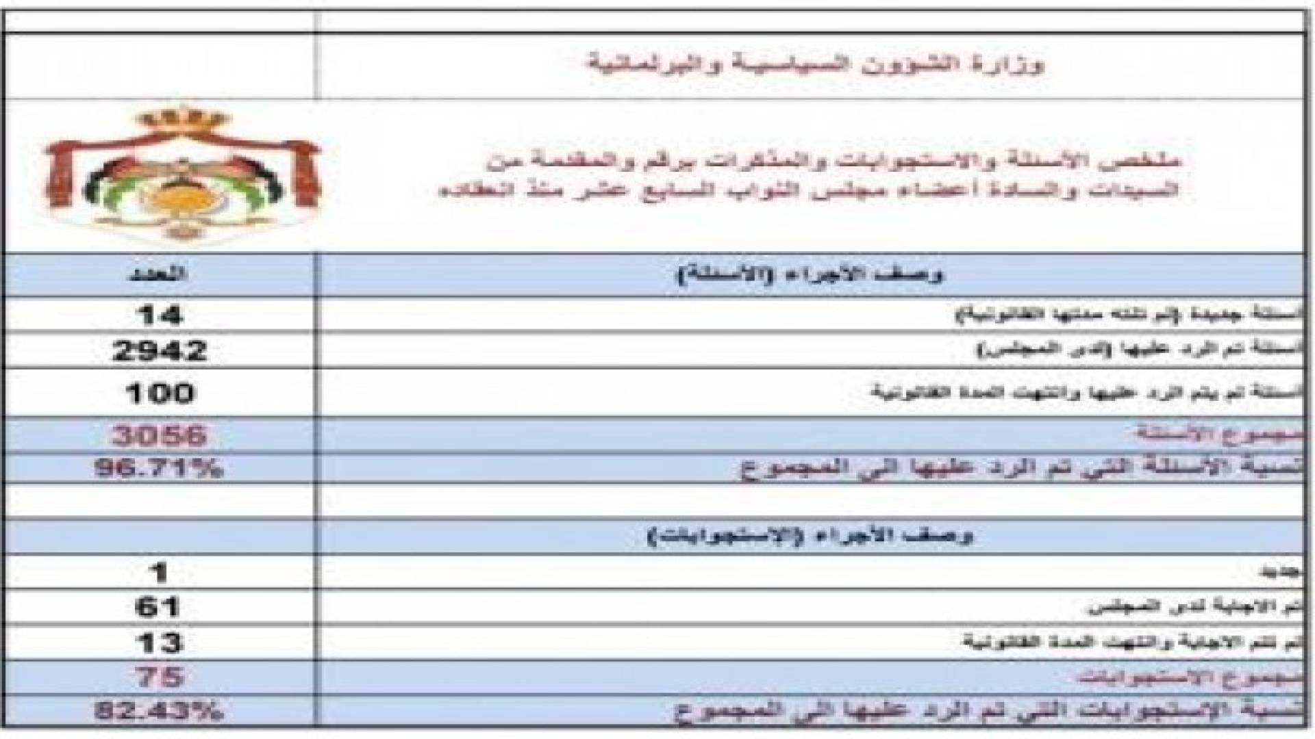 96.7 % نسبة إجابة الحكومة على أسئلة النواب