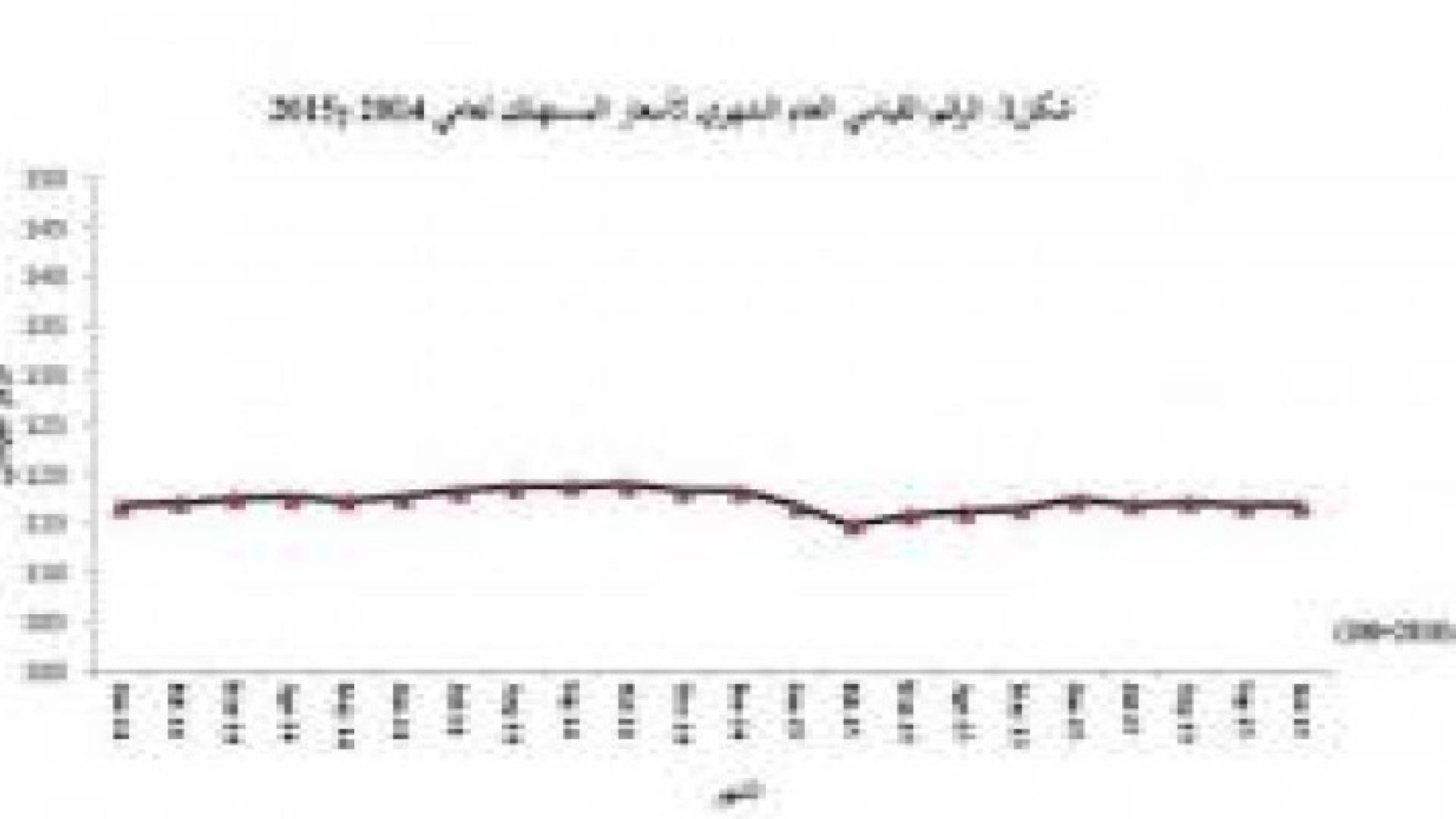 الإحصاءات: 0.7% انخفاض معدل التضخم لأول 10 أشهر من 2015 مقارنة بنفس الفترة من 2014