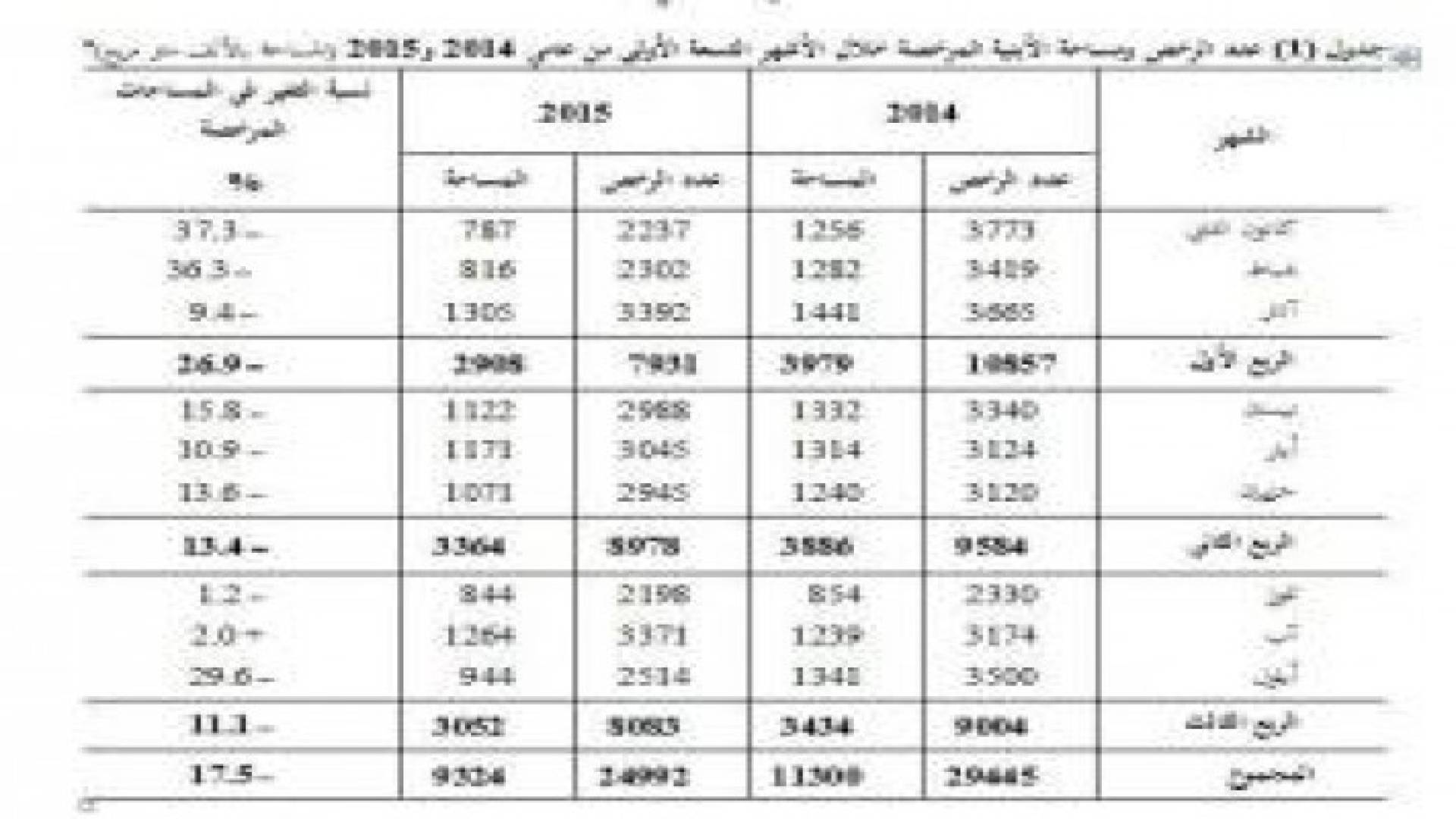 الإحصاءات العامة:9.3 مليون متر مربع مساحة الأبنية المرخصة في المملكة