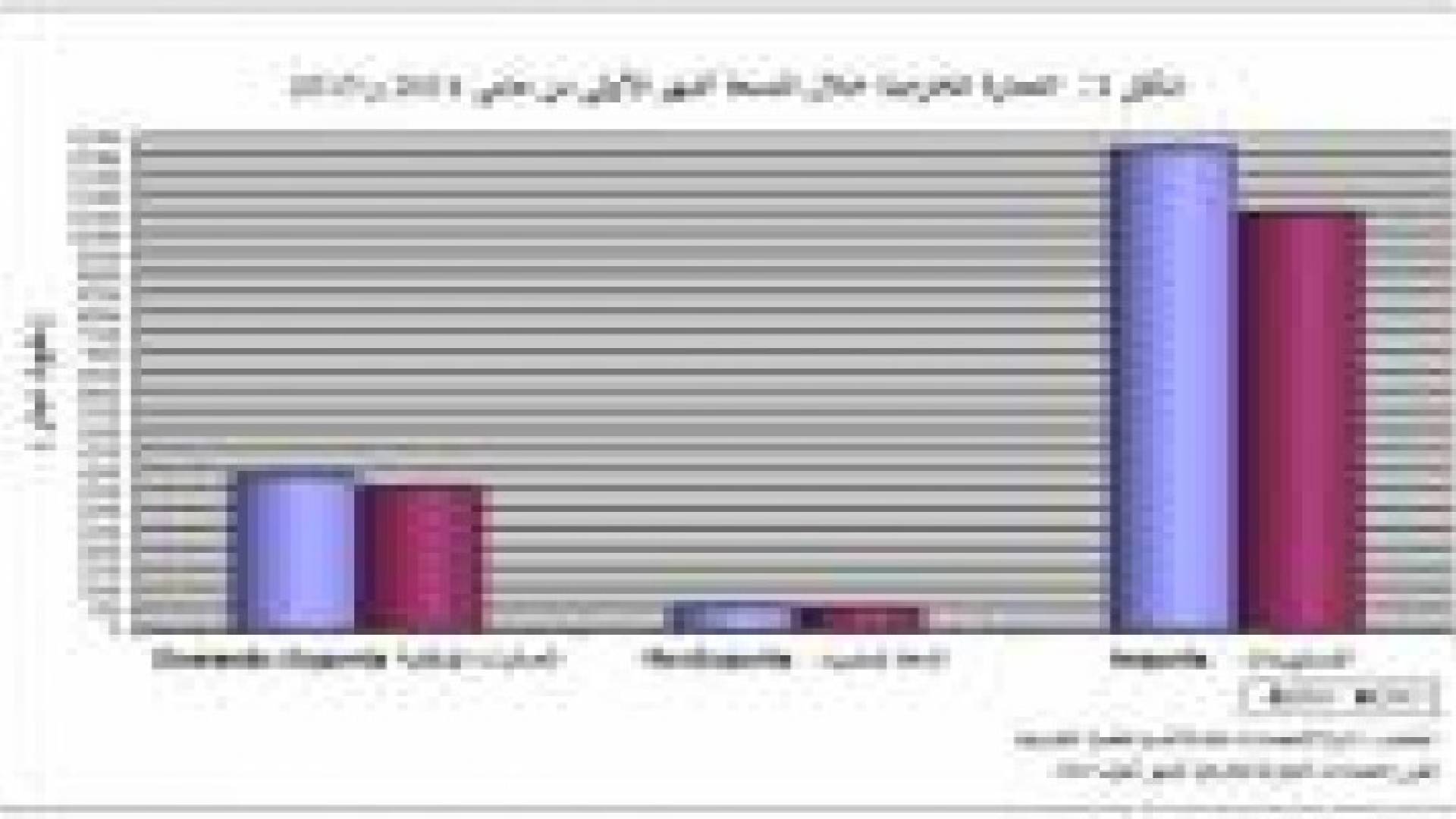 الإحصاءات: %7.3 إنخفاض الصادرات الوطنية و 13.1%  إنخفاض المستوردات