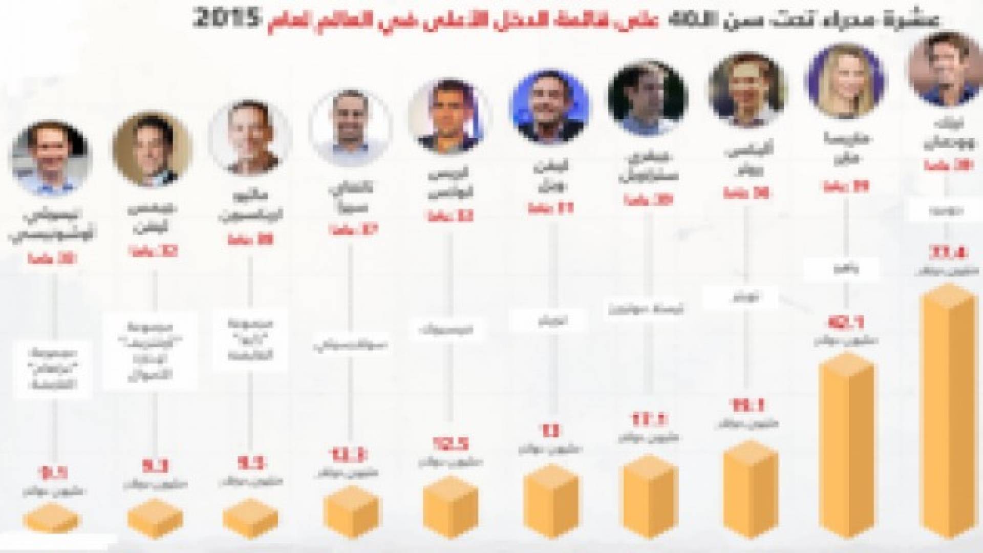 انفوجرافيك.. 10 من أثرى المدراء التنفيذيين حول العالم تحت سن الأربعين