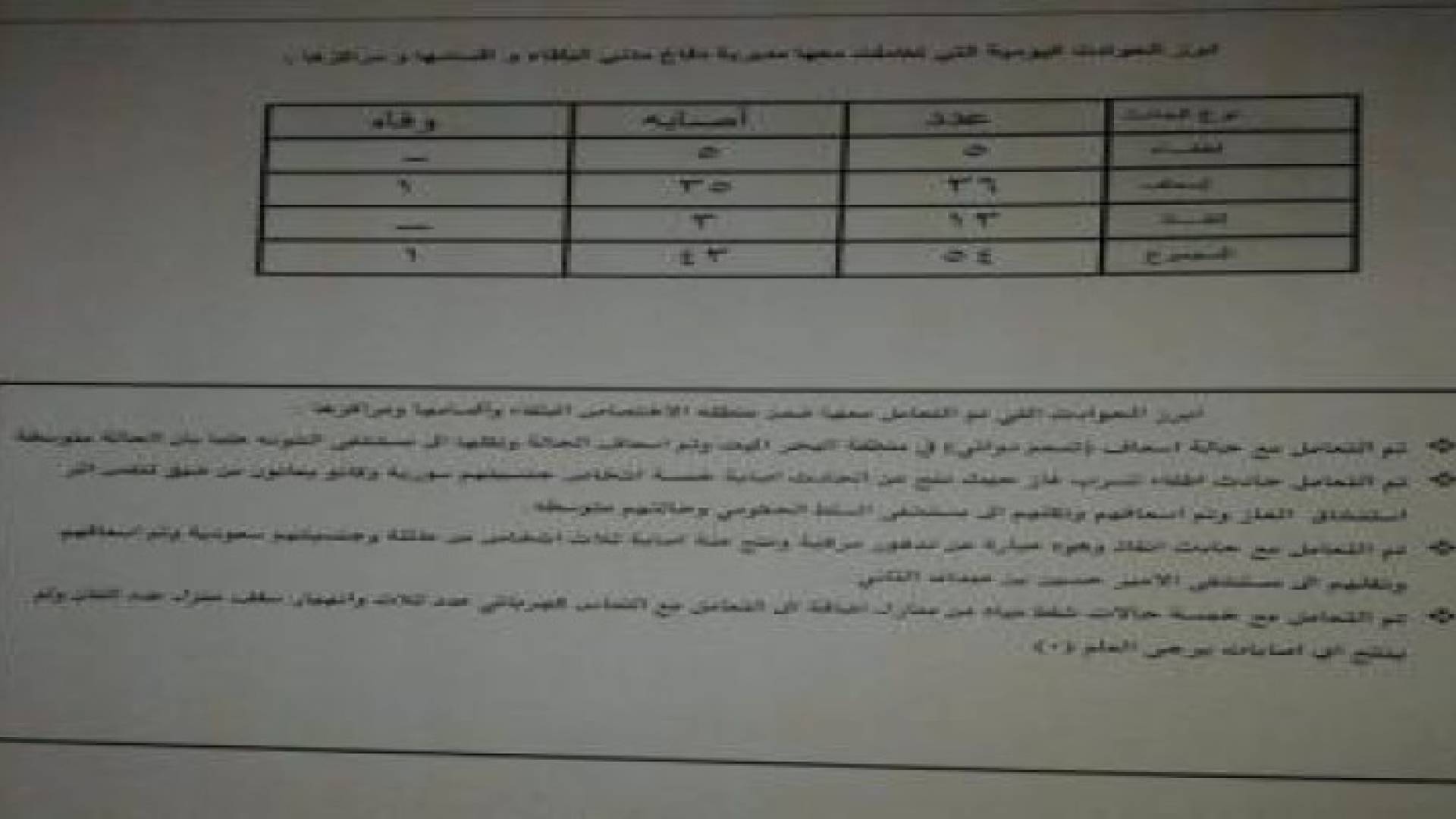 البلقاء : 36 حالة مرضية و 8 اصابات خلال المنخفض
