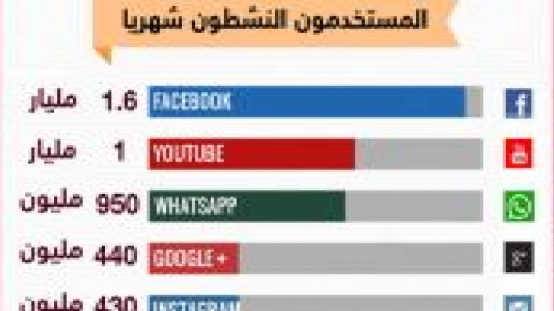 تعرف على أرقام مستخدمي مواقع التواصل الاجتماعي